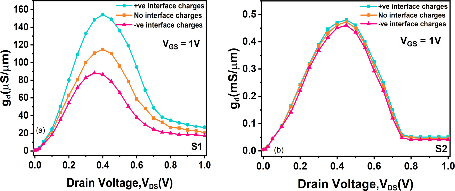 Impact of Interface Trap Charges on the Performance and Reliability of ...