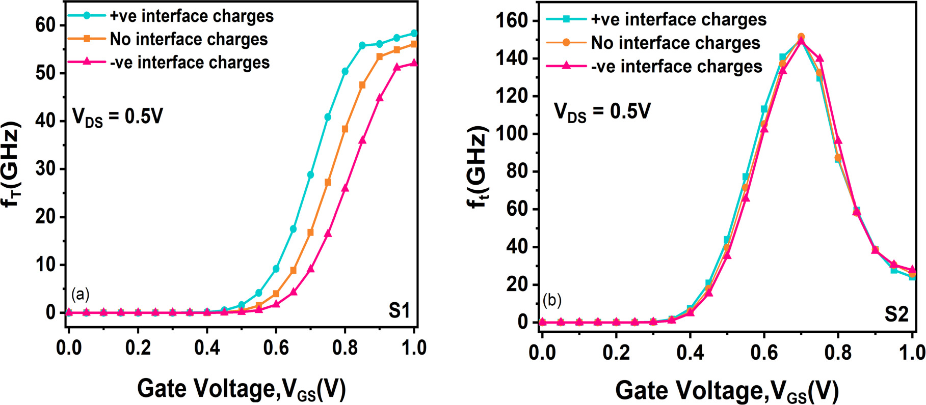 Impact of Interface Trap Charges on the Performance and Reliability of ...