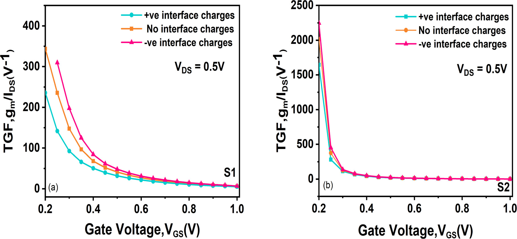 Impact of Interface Trap Charges on the Performance and Reliability of ...