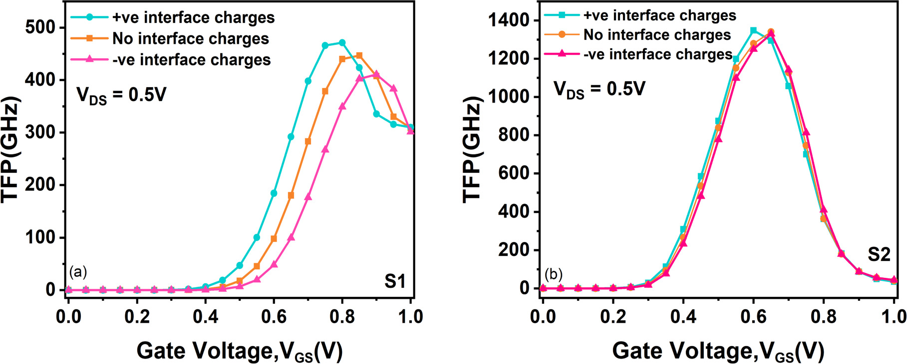 Impact of Interface Trap Charges on the Performance and Reliability of ...