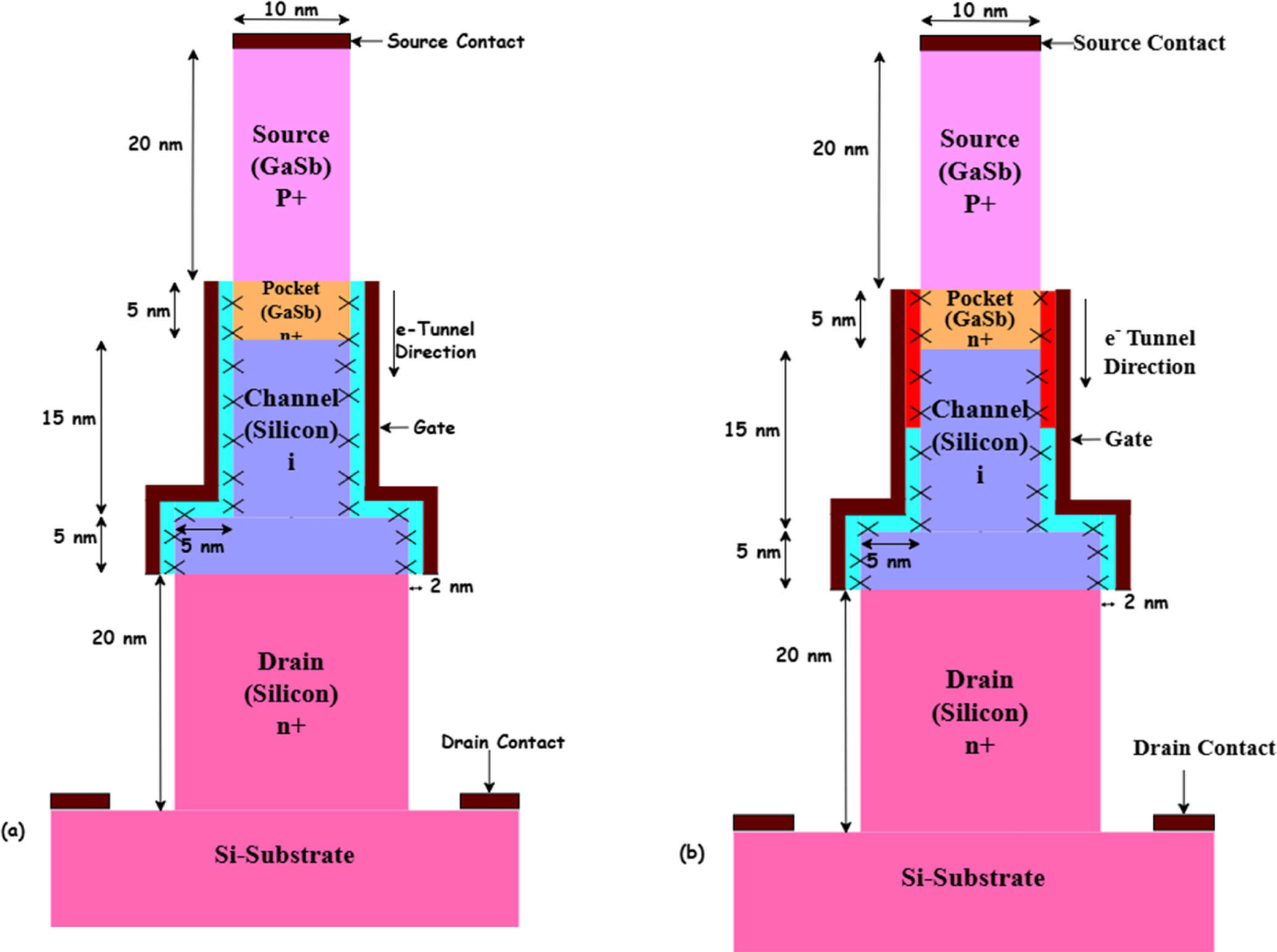Impact of Interface Trap Charges on the Performance and Reliability of ...