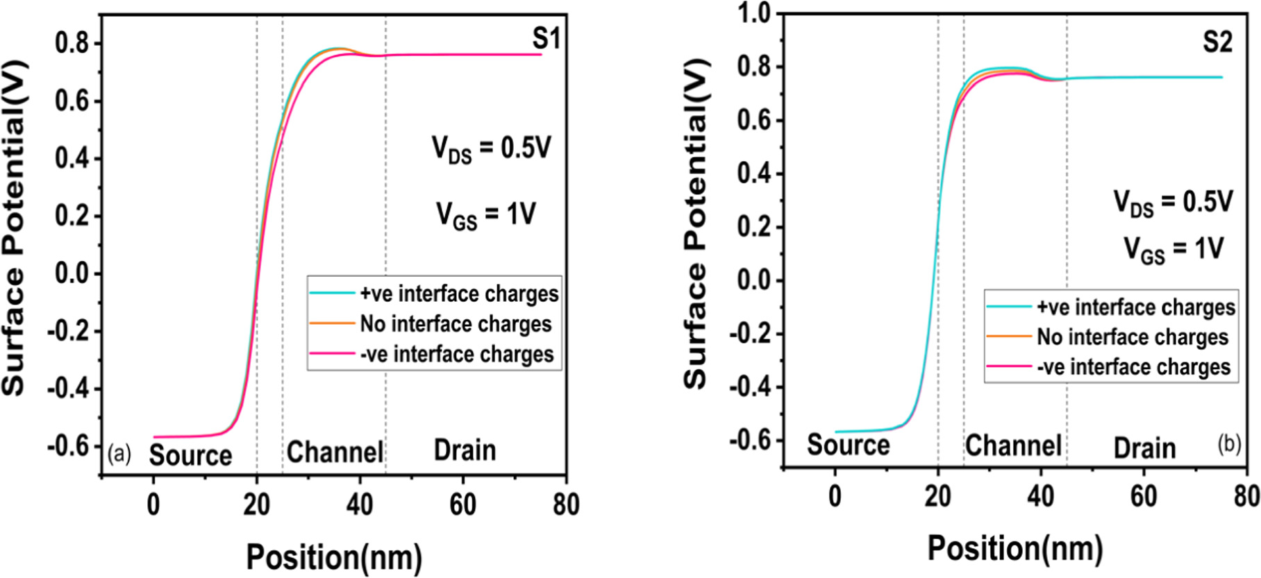Impact of Interface Trap Charges on the Performance and Reliability of ...