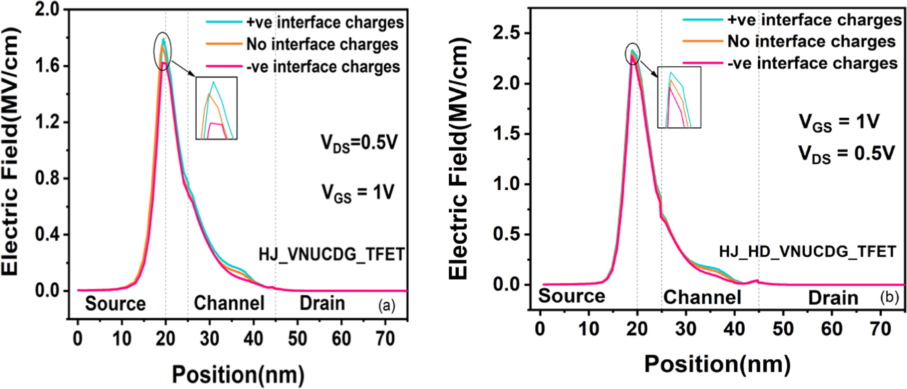 Impact of Interface Trap Charges on the Performance and Reliability of ...