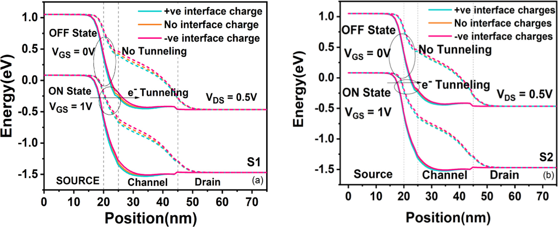 Impact of Interface Trap Charges on the Performance and Reliability of ...