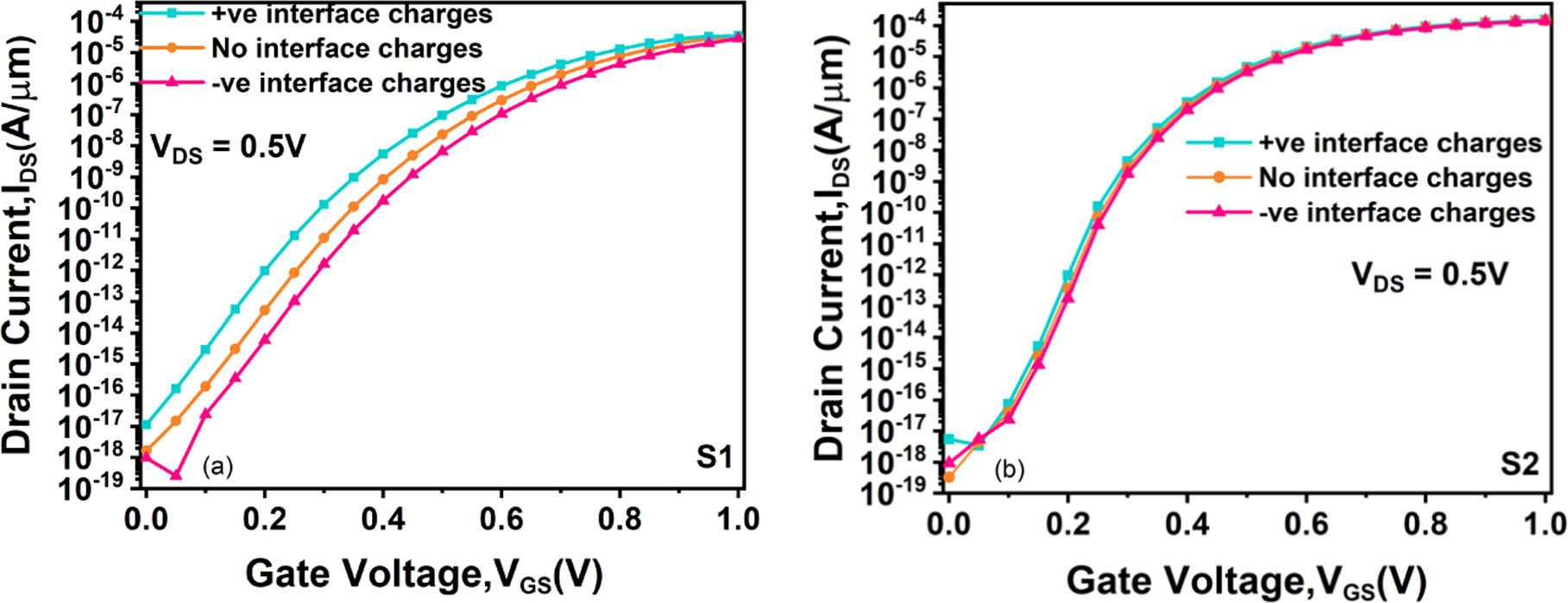 Impact of Interface Trap Charges on the Performance and Reliability of ...