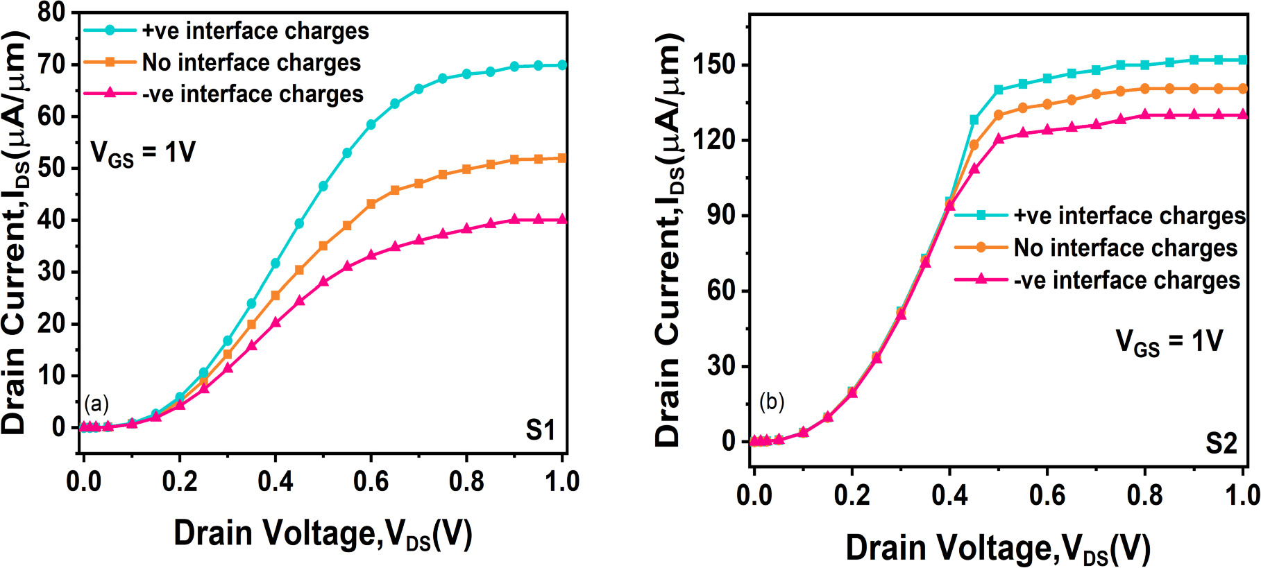 Impact of Interface Trap Charges on the Performance and Reliability of ...
