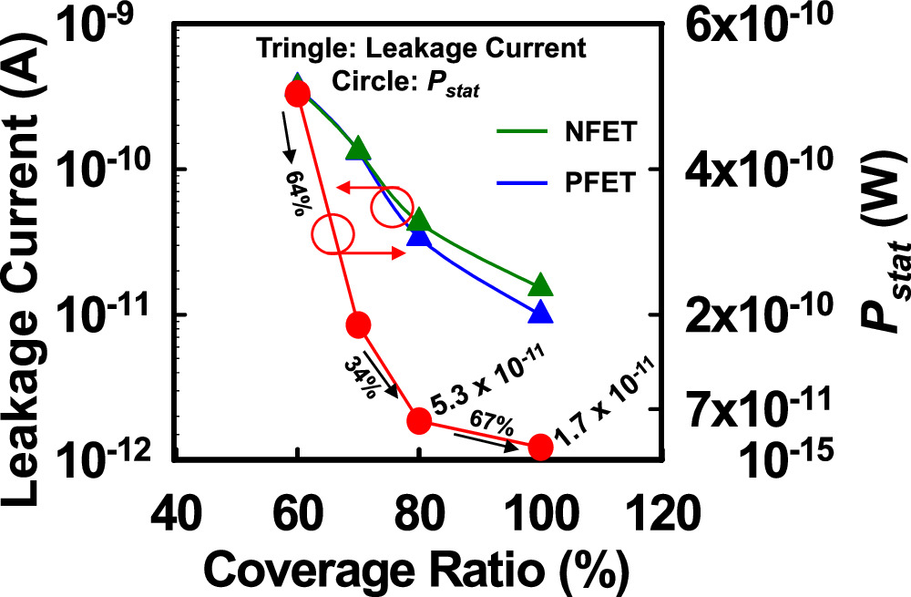 Effects of Bottom Channel Coverage Ratio on Leakage Current and Static ...