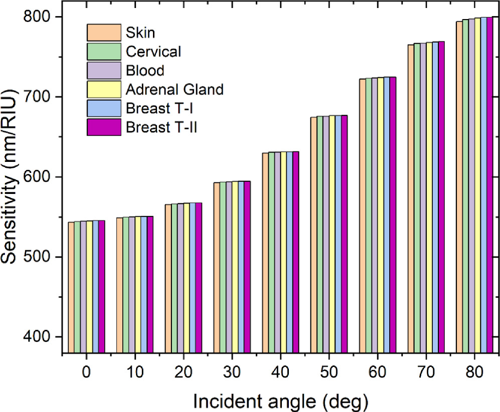 Simulation Analysis of a Highly Sensitive Biosensor for Early Detection ...
