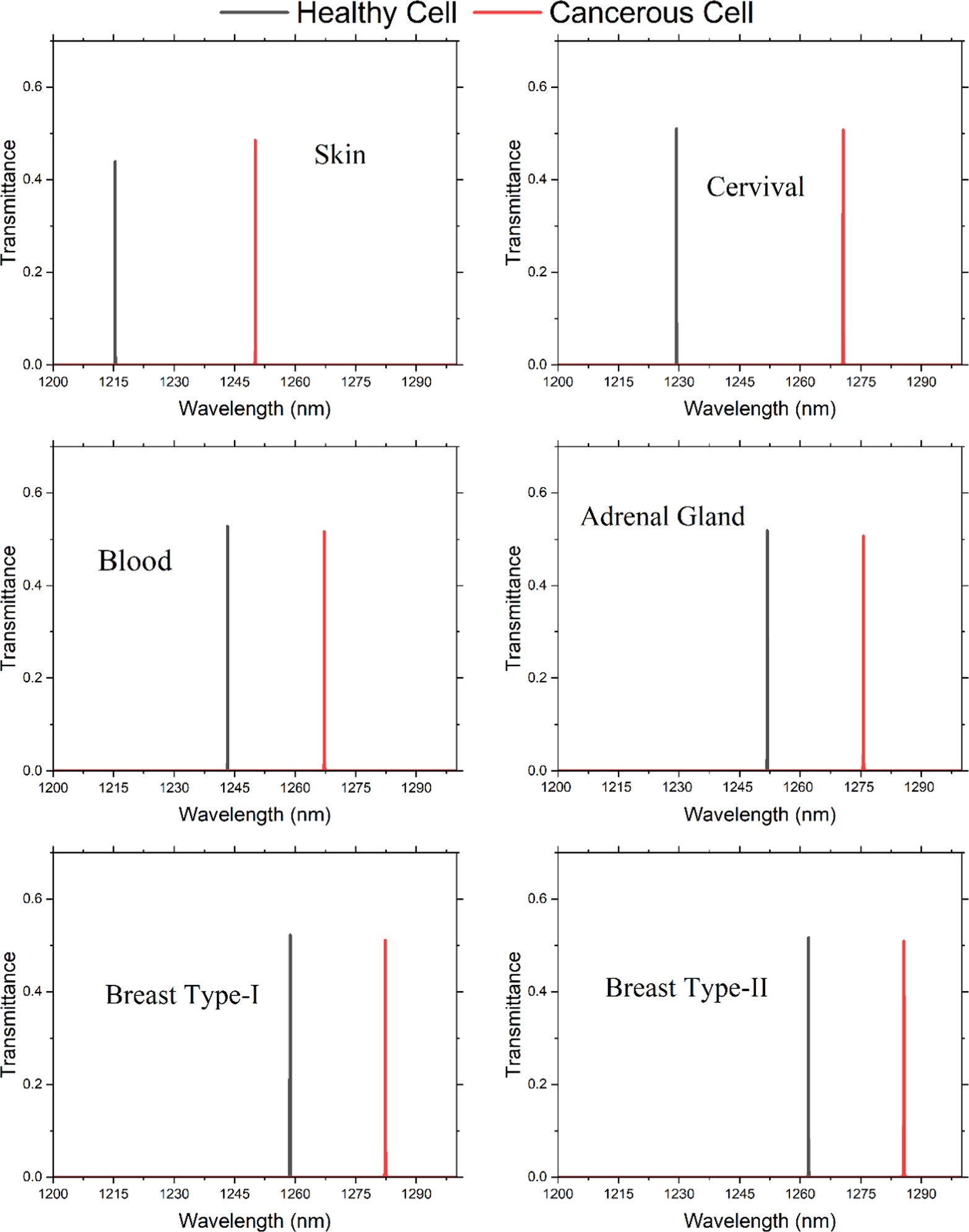 Simulation Analysis of a Highly Sensitive Biosensor for Early Detection ...