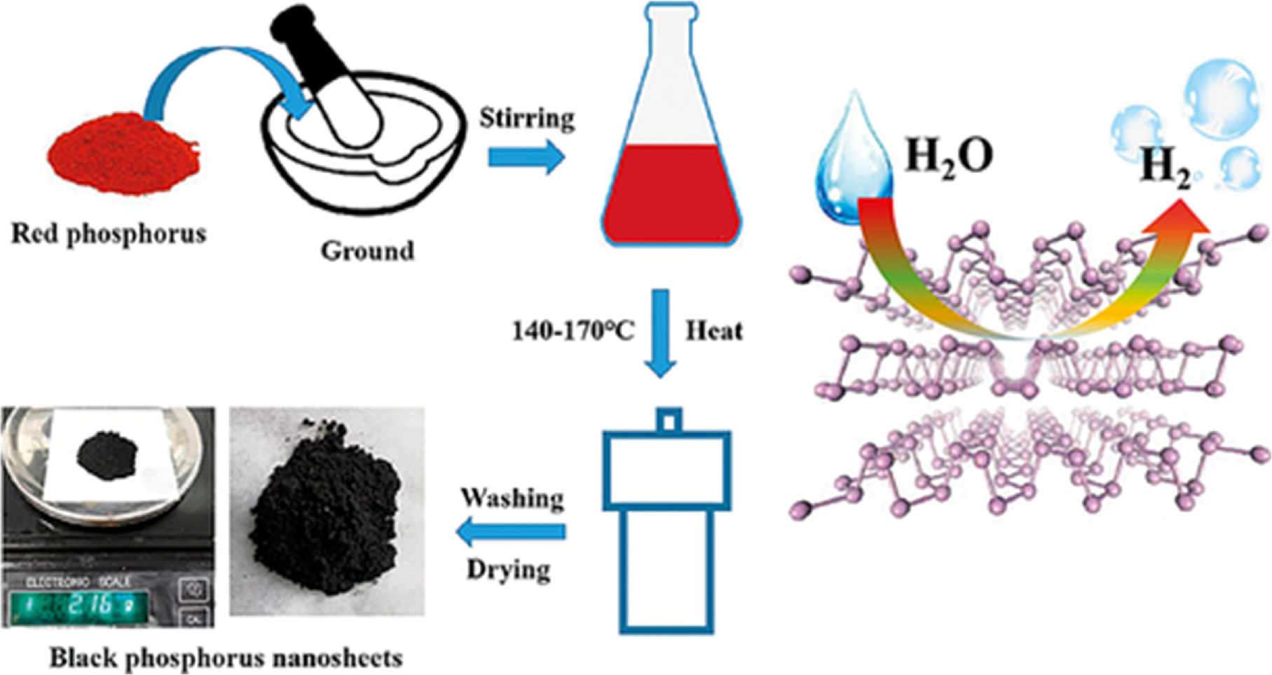 Current Progress in Black Phosphorus Nanomaterials: Exploring ...