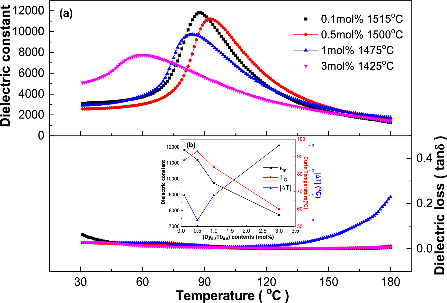 Effects of Dy/Tb Co-Doping on Microstructure and Electrical Properties ...