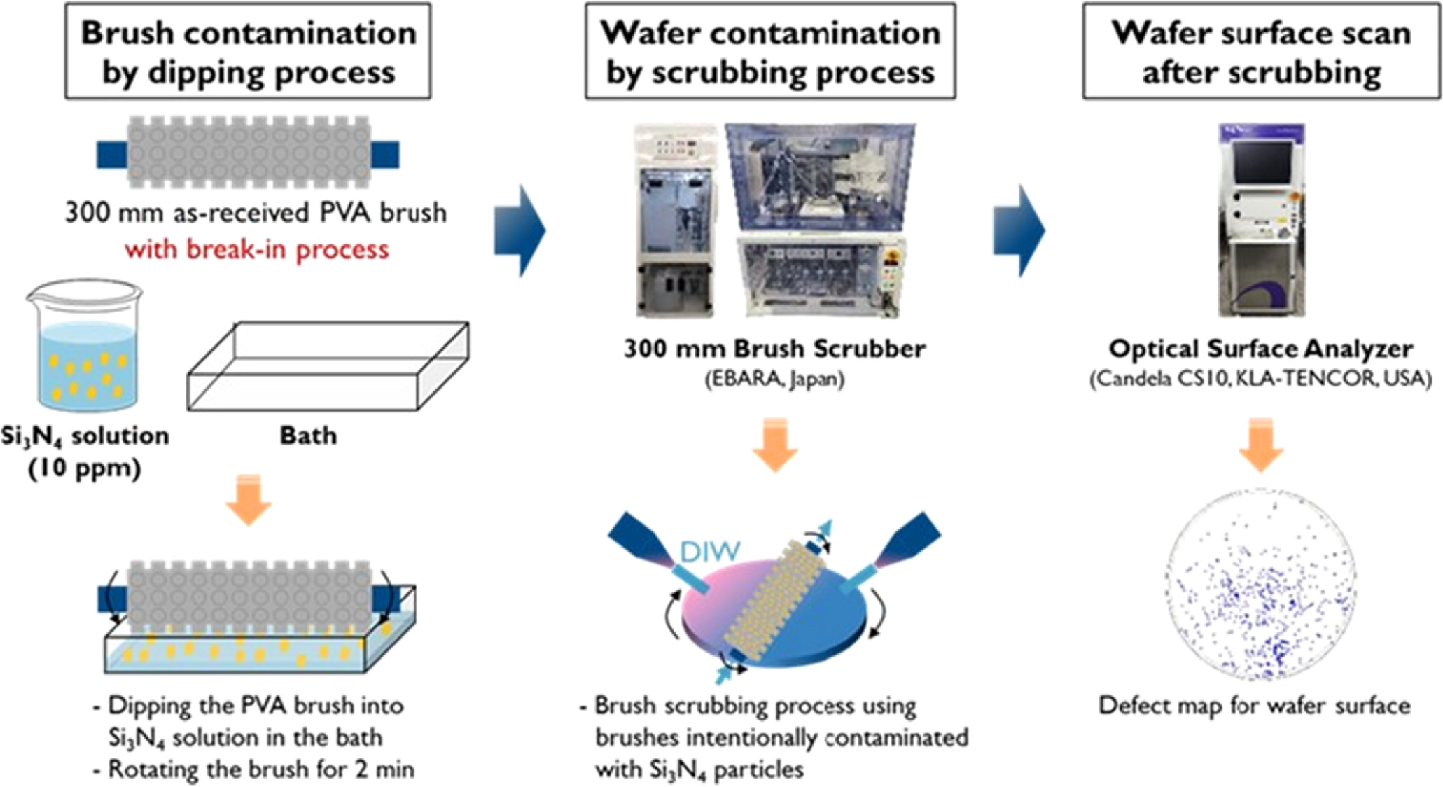 Combined Effects of PVA Brush Scrubbing Parameters and Processes on ...