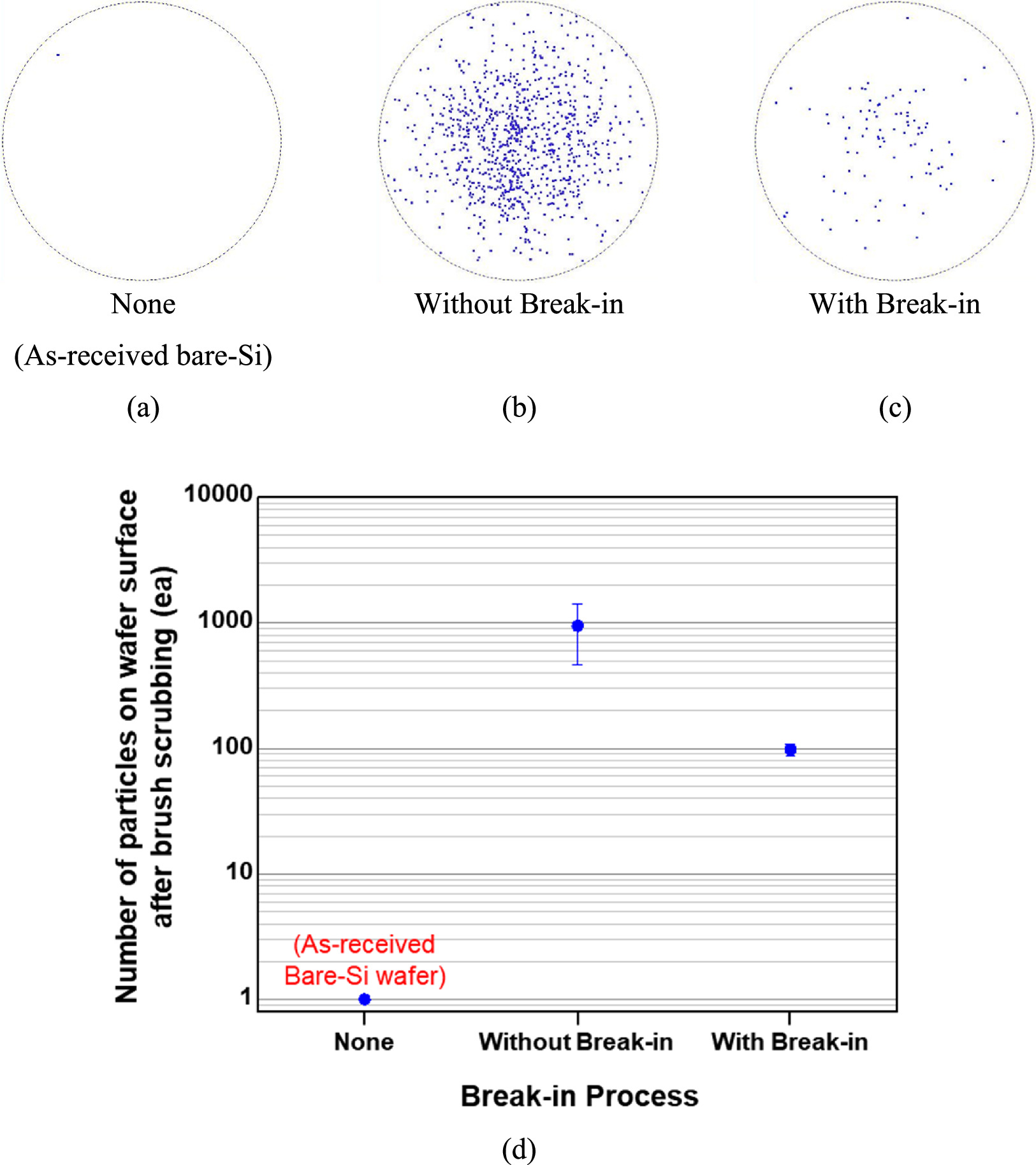 Combined Effects of PVA Brush Scrubbing Parameters and Processes on ...