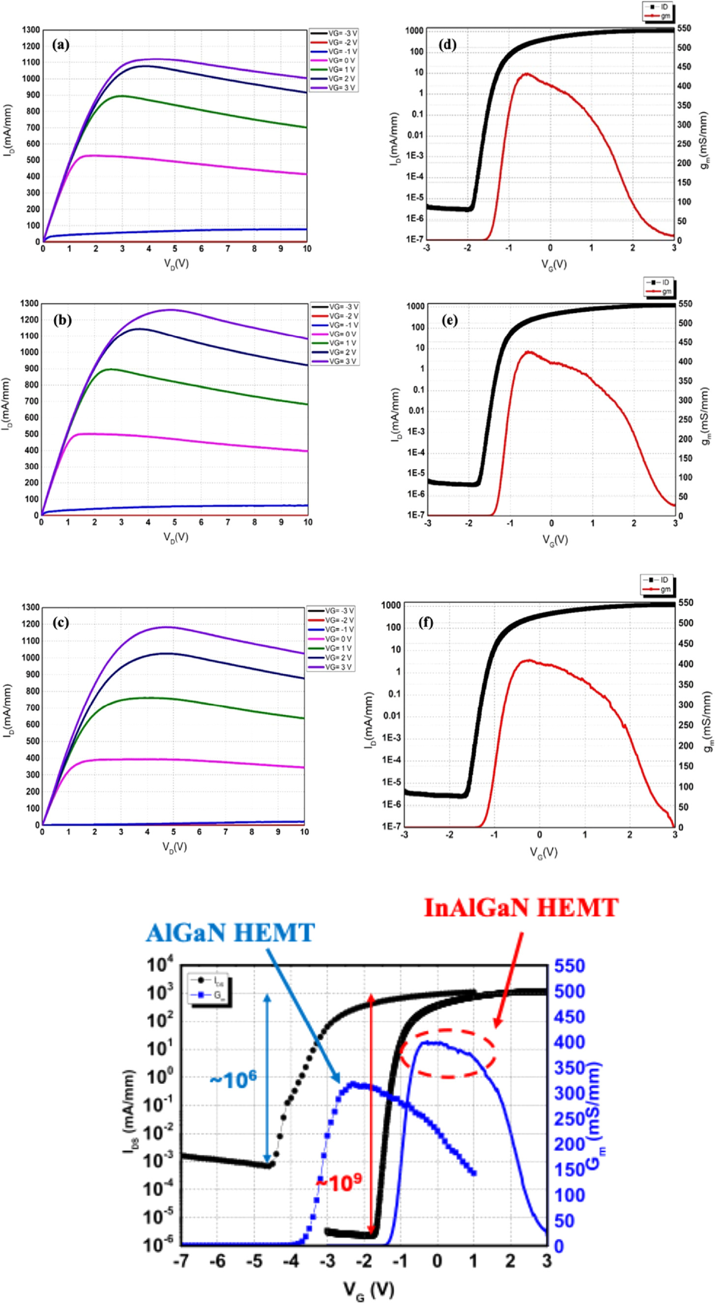 Enhanced RF Performance of InAlGaN/GaN HEMTs on Si Substrates with Thin ...