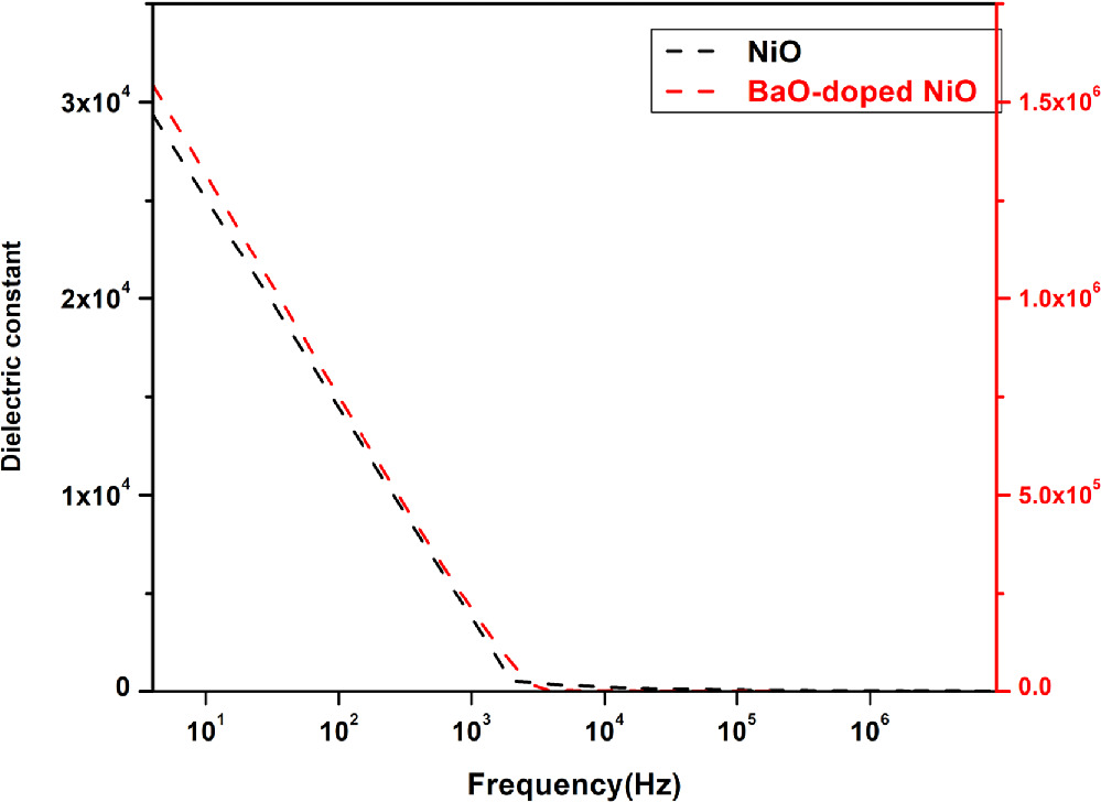 Dielectric and Electrochemical Properties of BaO-Doped NiO: A Study on ...