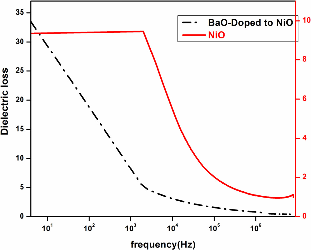Dielectric and Electrochemical Properties of BaO-Doped NiO: A Study on ...