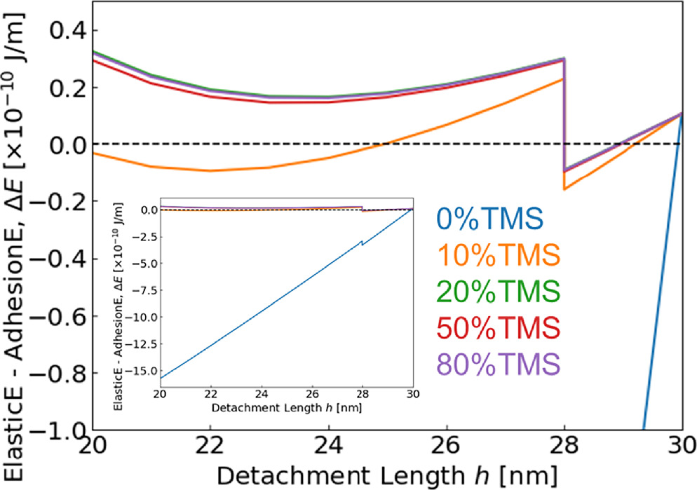 Adhesion and Elastic Energy Analysis of Pattern Collapse in Surface ...