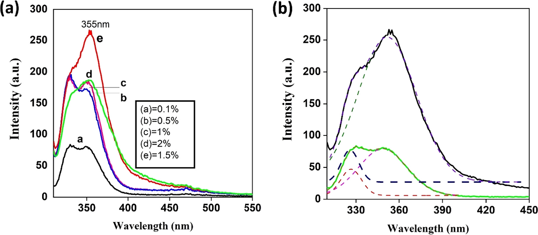 CaMgP2O7:Ce3+ Inorganic Phosphor: Three Synthesis Approaches, and ...