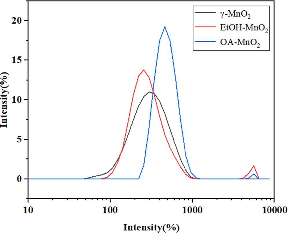 A Facile One-Pot Synthesis of δ-MnO2 Catalyst for Efficient Chemical ...