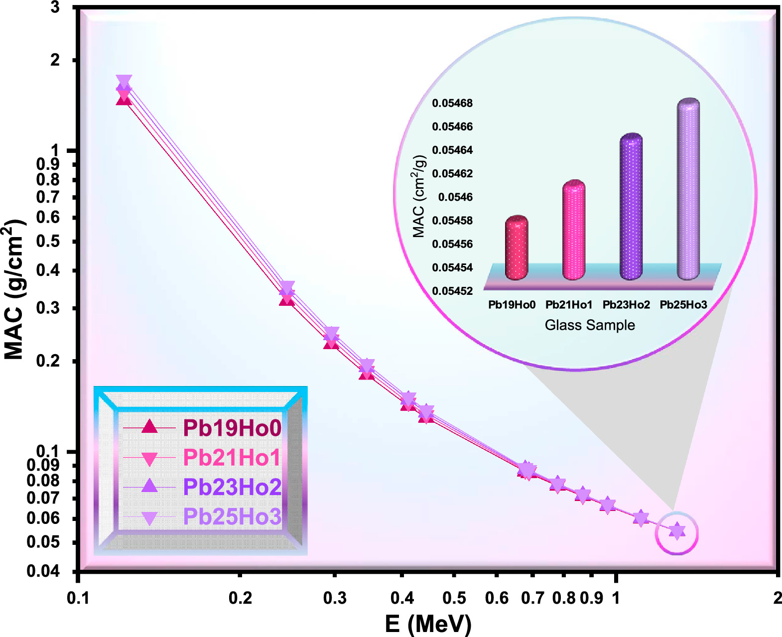 Pbo2 Monitoring Correlating PbO2 and Ho2O3 Concentrations with Radiation Shielding ...