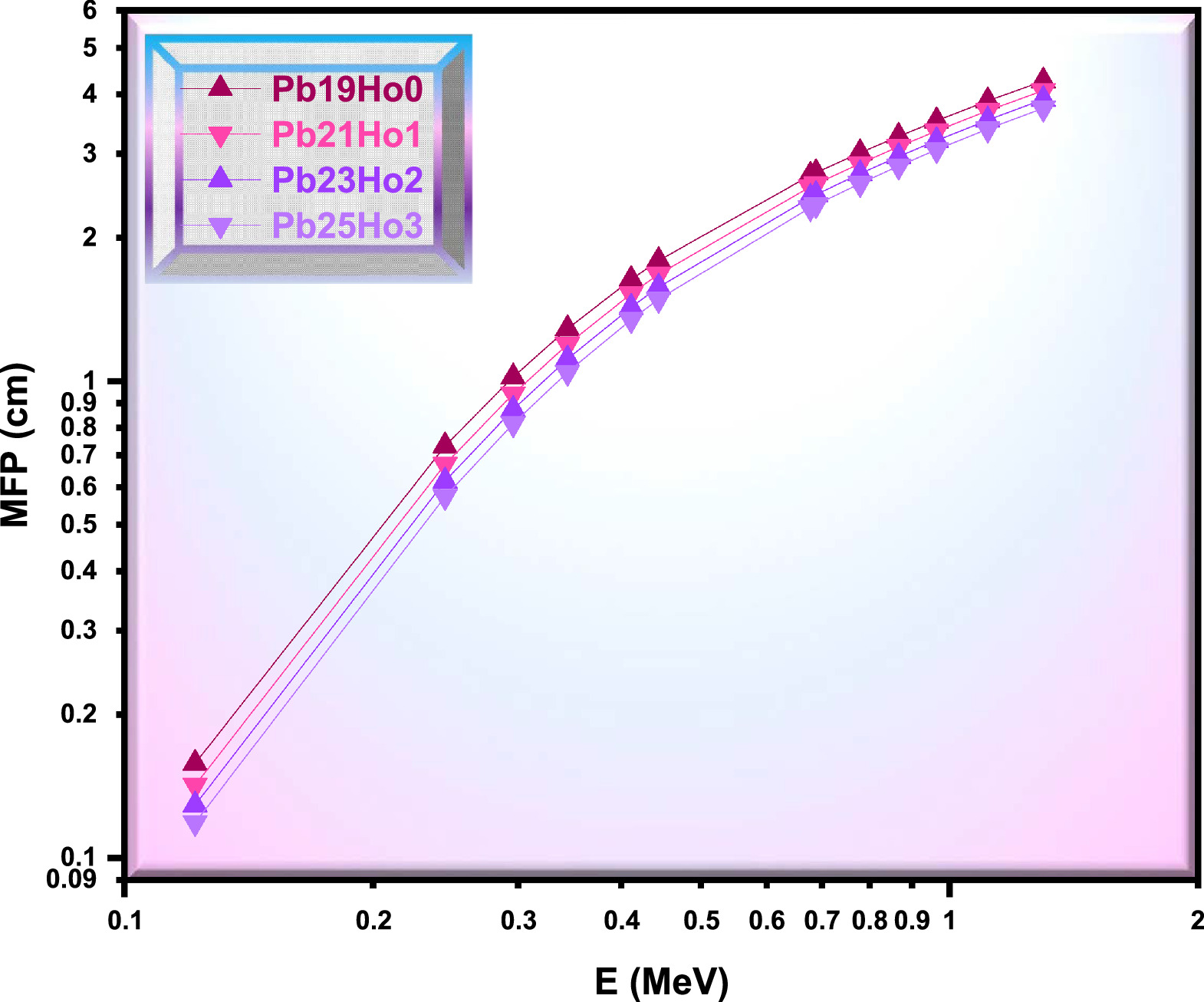 Pbo2 Sensor Correlating PbO2 and Ho2O3 Concentrations with Radiation Shielding ...