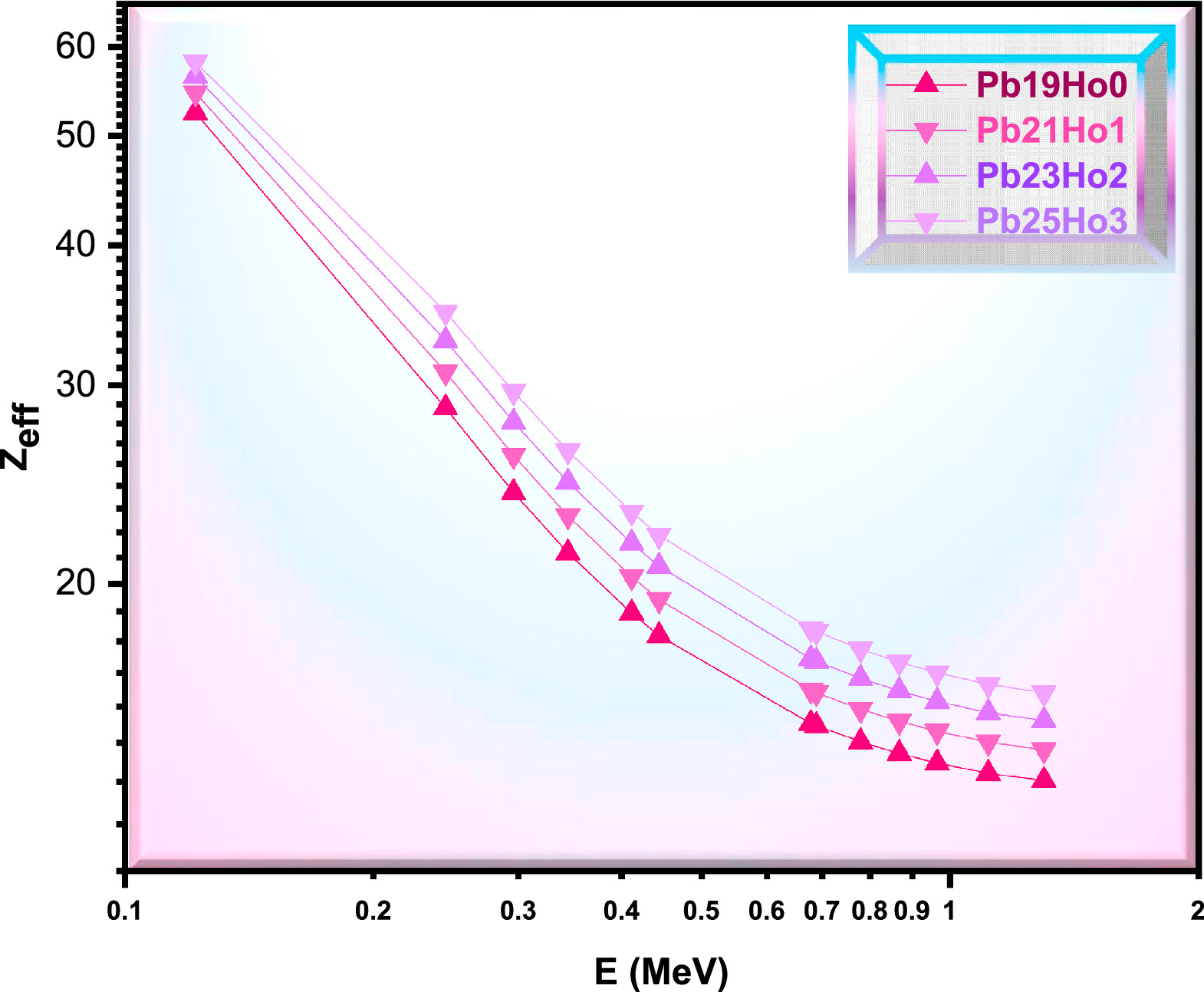 Pbo2 Tga Correlating PbO2 and Ho2O3 Concentrations with Radiation Shielding ...