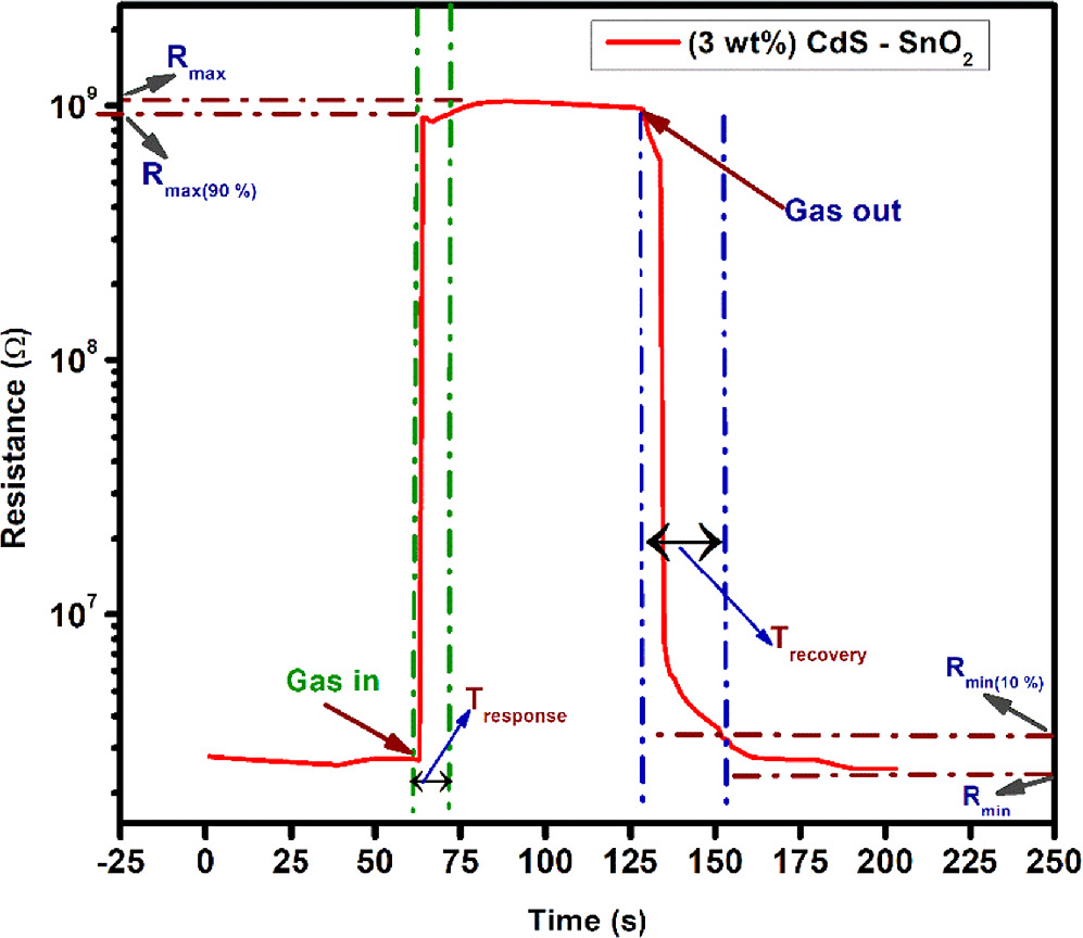Mechanism of Enhanced NO2 Gas Sensing Response Exhibited by CdS–SnO2 ...