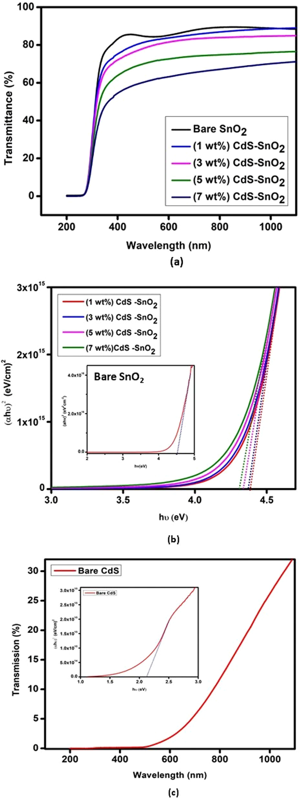 Mechanism of Enhanced NO2 Gas Sensing Response Exhibited by CdS–SnO2 ...