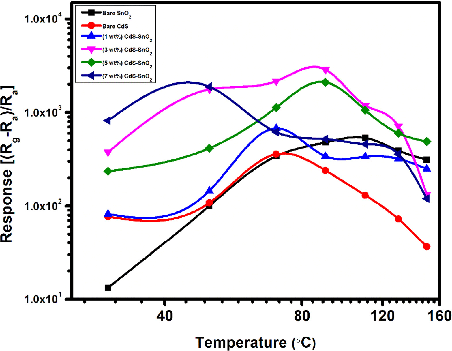 Mechanism of Enhanced NO2 Gas Sensing Response Exhibited by CdS–SnO2 ...