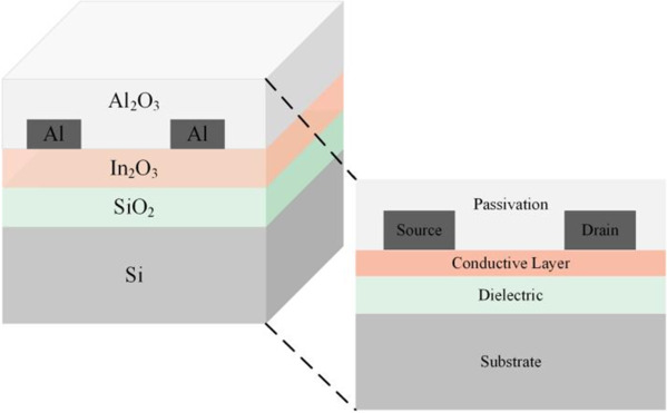 Al2O3 Passivation Engineering for Defect Blockade and Environmental ...