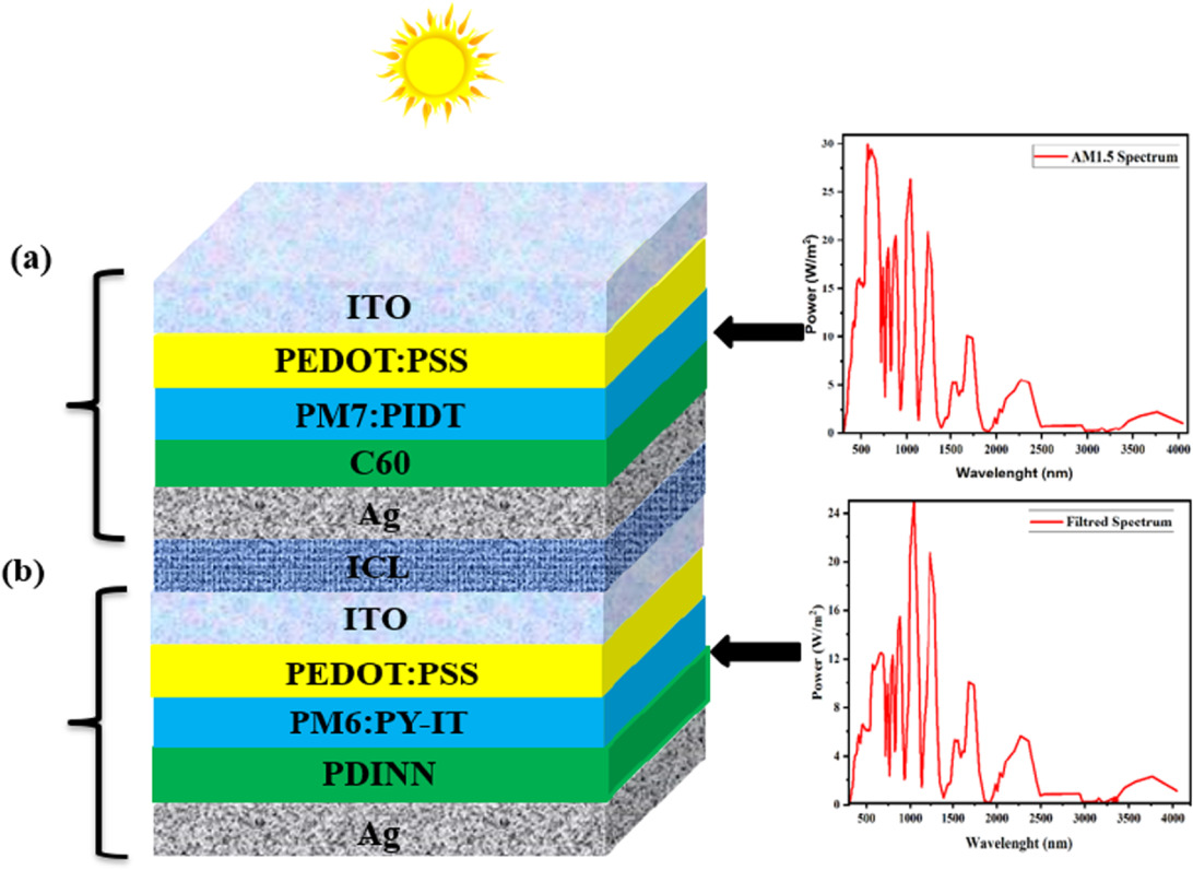 Scaps Methodology Modeling and Performance Improvement of Organic Tandem Solar Cells ...
