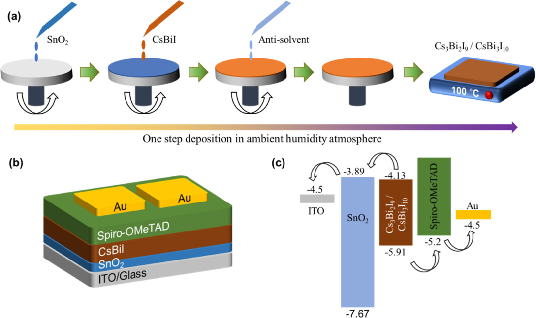 Low-Temperature Solution-Processed SnO2 Electron Transport Layer for ...