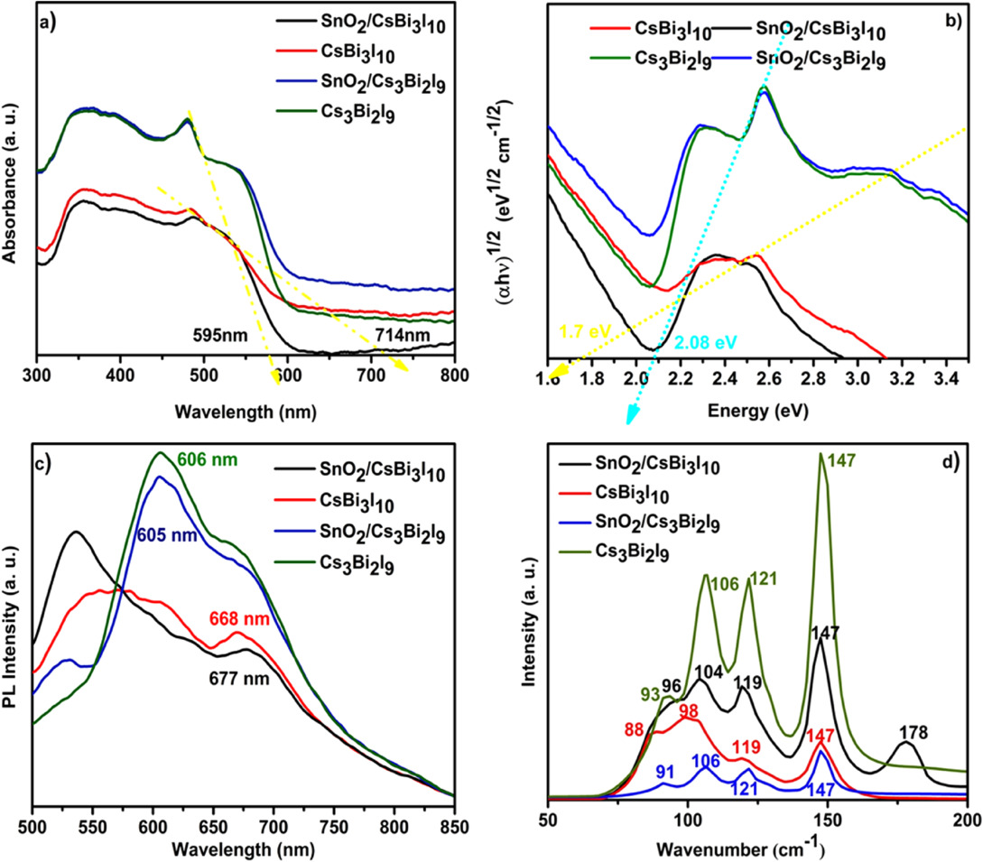 Low-Temperature Solution-Processed SnO2 Electron Transport Layer for ...