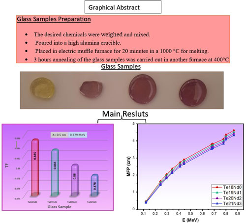 Teo2 Glass Role of TeO2 and Nd2O3 on the Radiation Shielding Performance of TeO2 ...