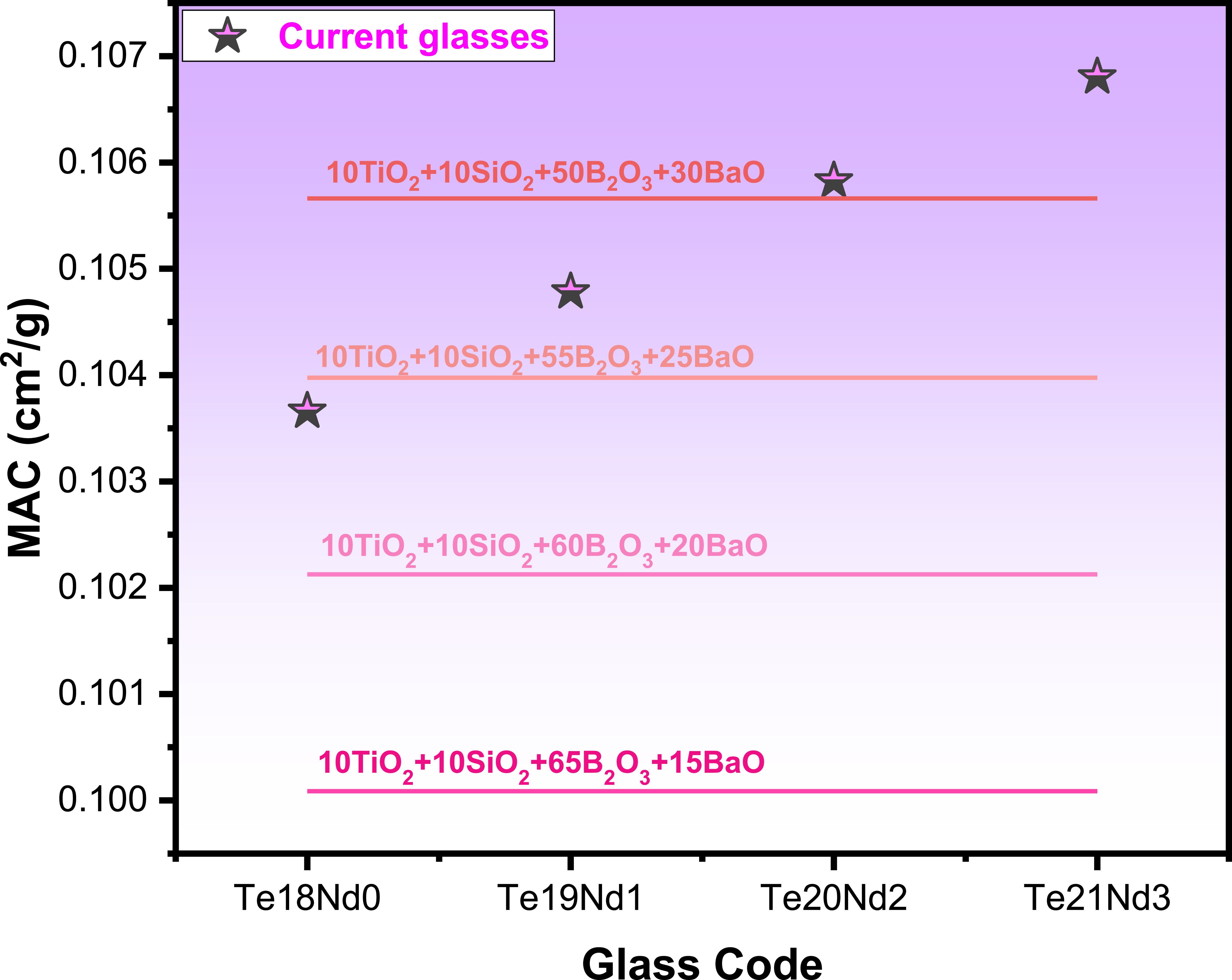 Teo2 Glass Role of TeO2 and Nd2O3 on the Radiation Shielding Performance of TeO2 ...