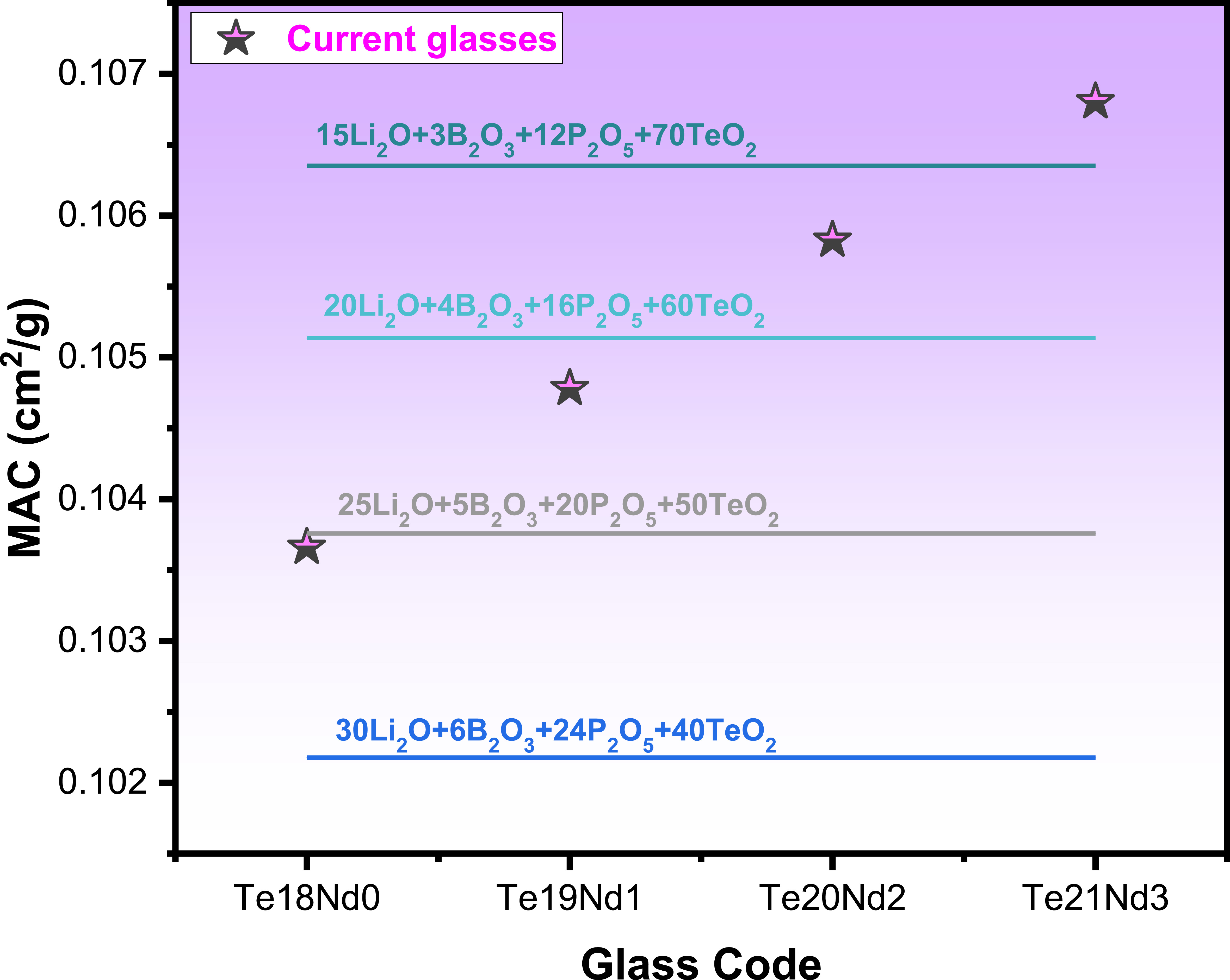 Teo2 Network Glass Structure Role of TeO2 and Nd2O3 on the Radiation Shielding Performance of TeO2 ...