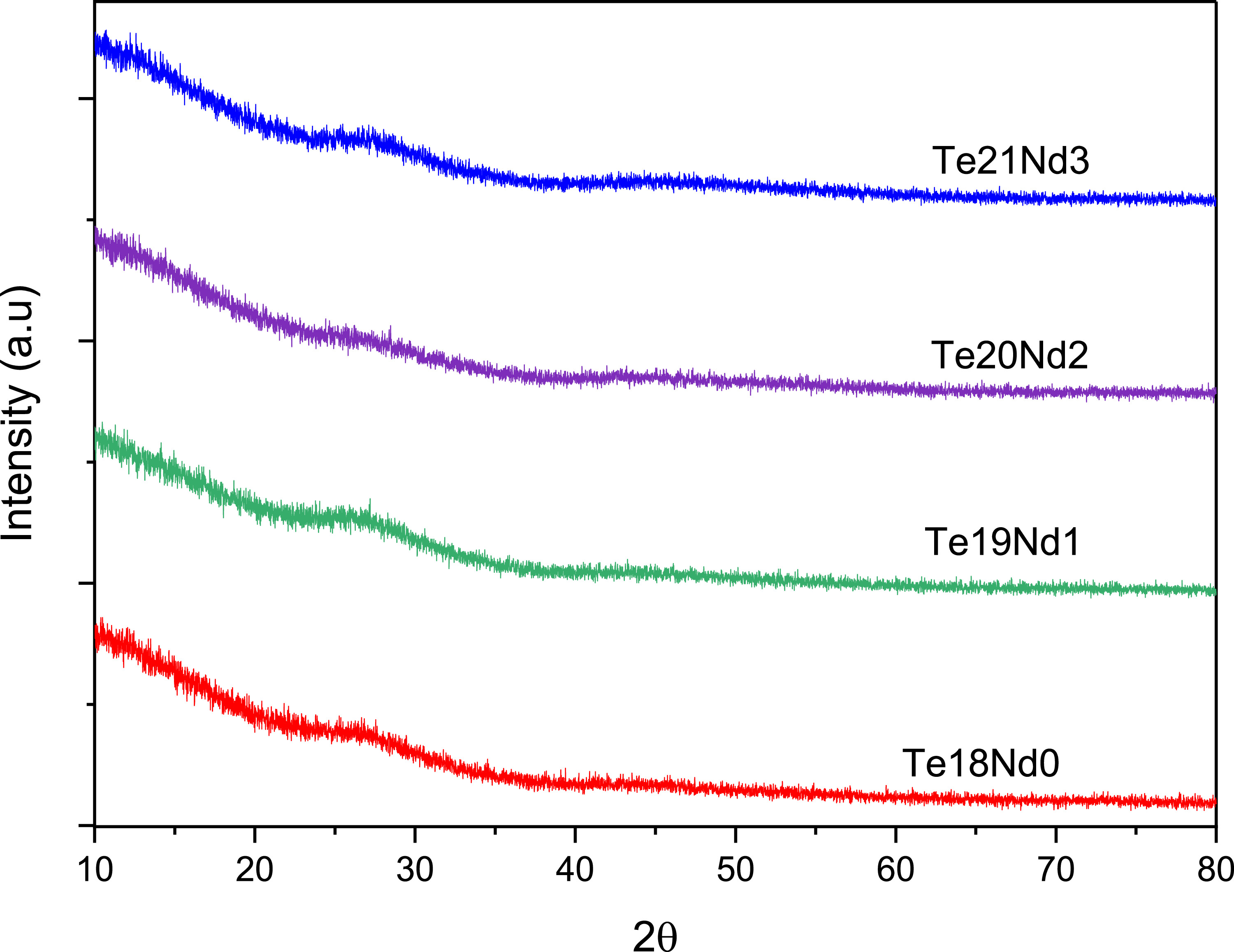 Ion Irradiation Teo2 Role of TeO2 and Nd2O3 on the Radiation Shielding Performance of TeO2 ...