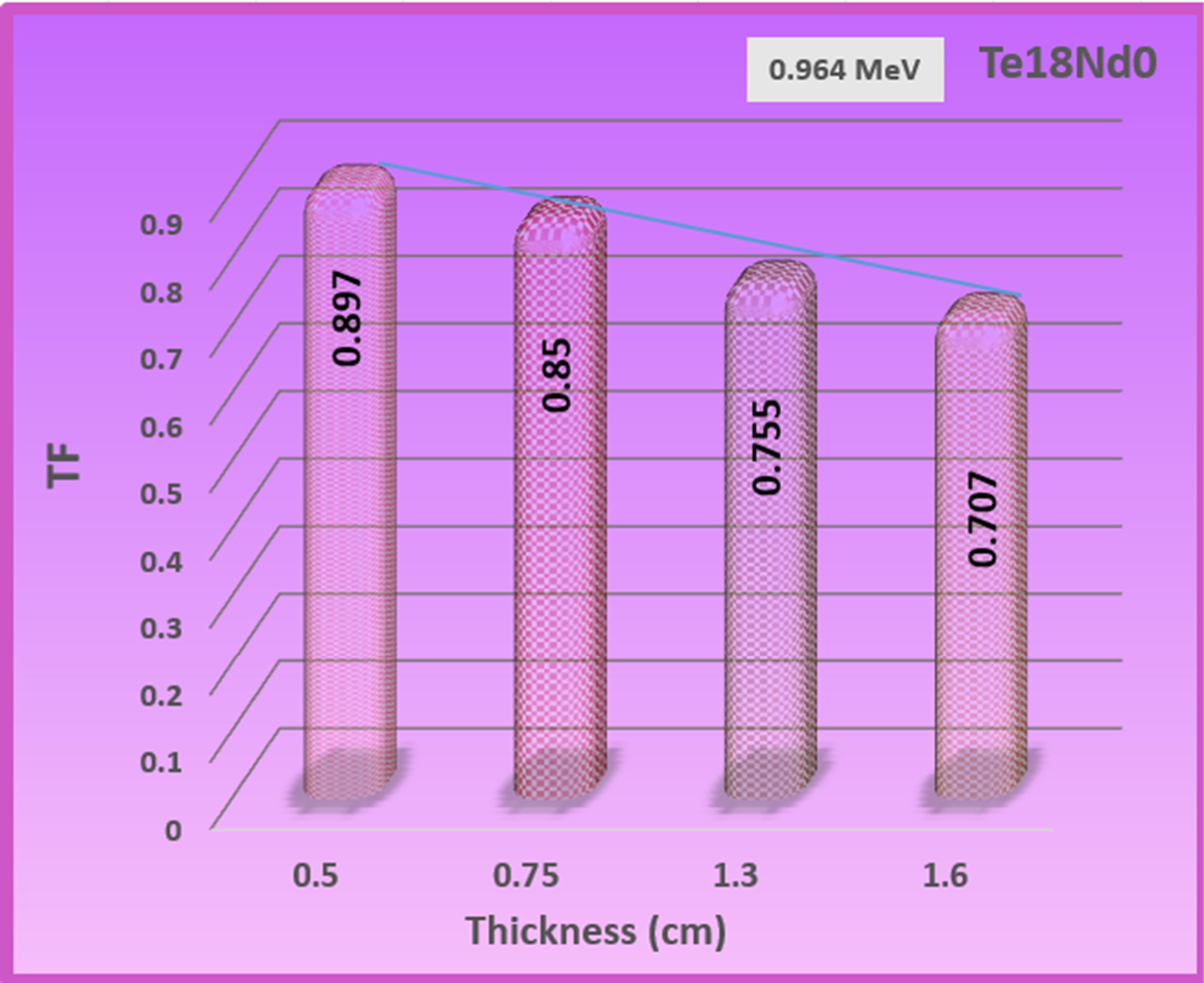 Ion Irradiation Teo2 Role of TeO2 and Nd2O3 on the Radiation Shielding Performance of TeO2 ...