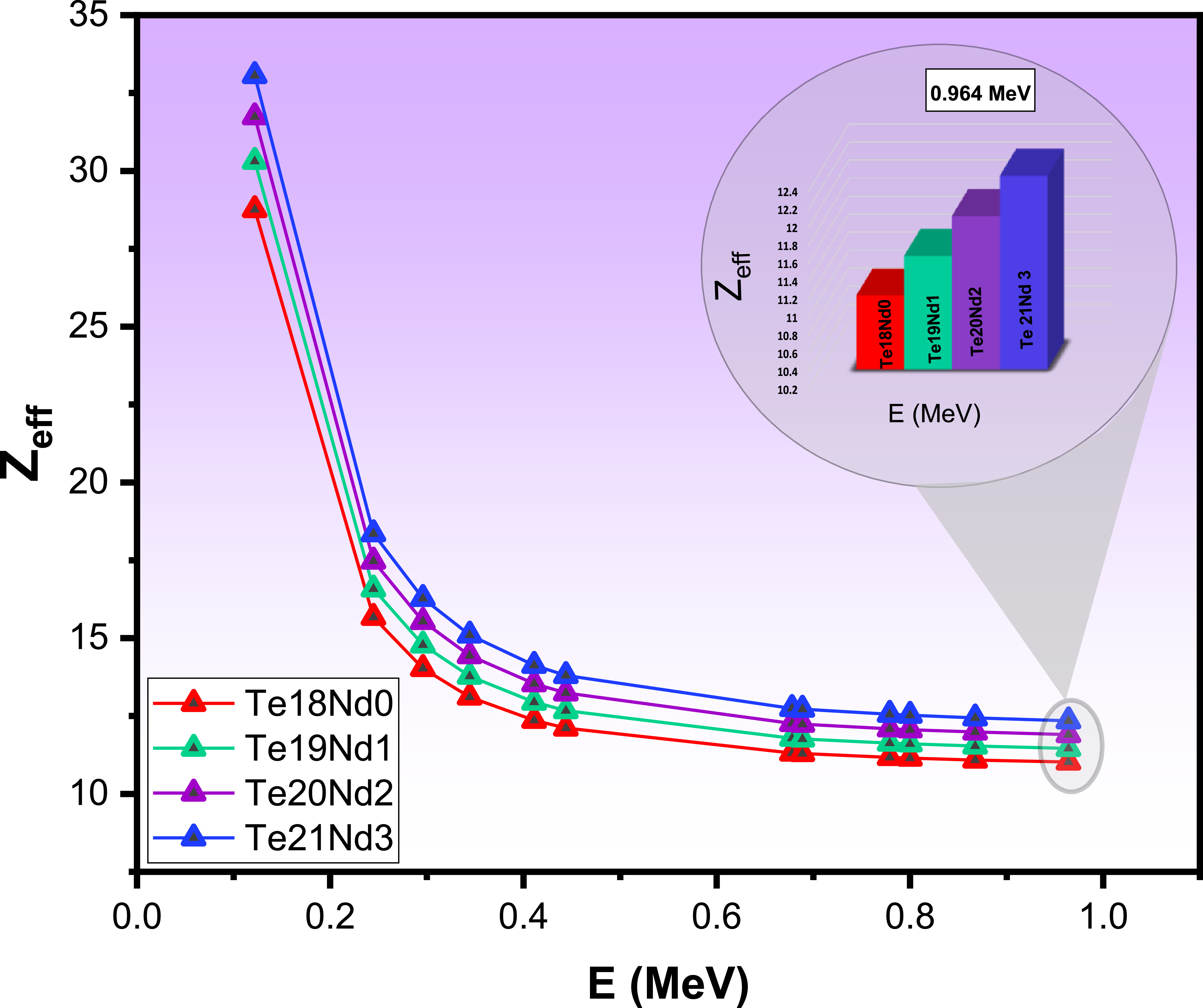 Teo2 Vespr Role of TeO2 and Nd2O3 on the Radiation Shielding Performance of TeO2 ...