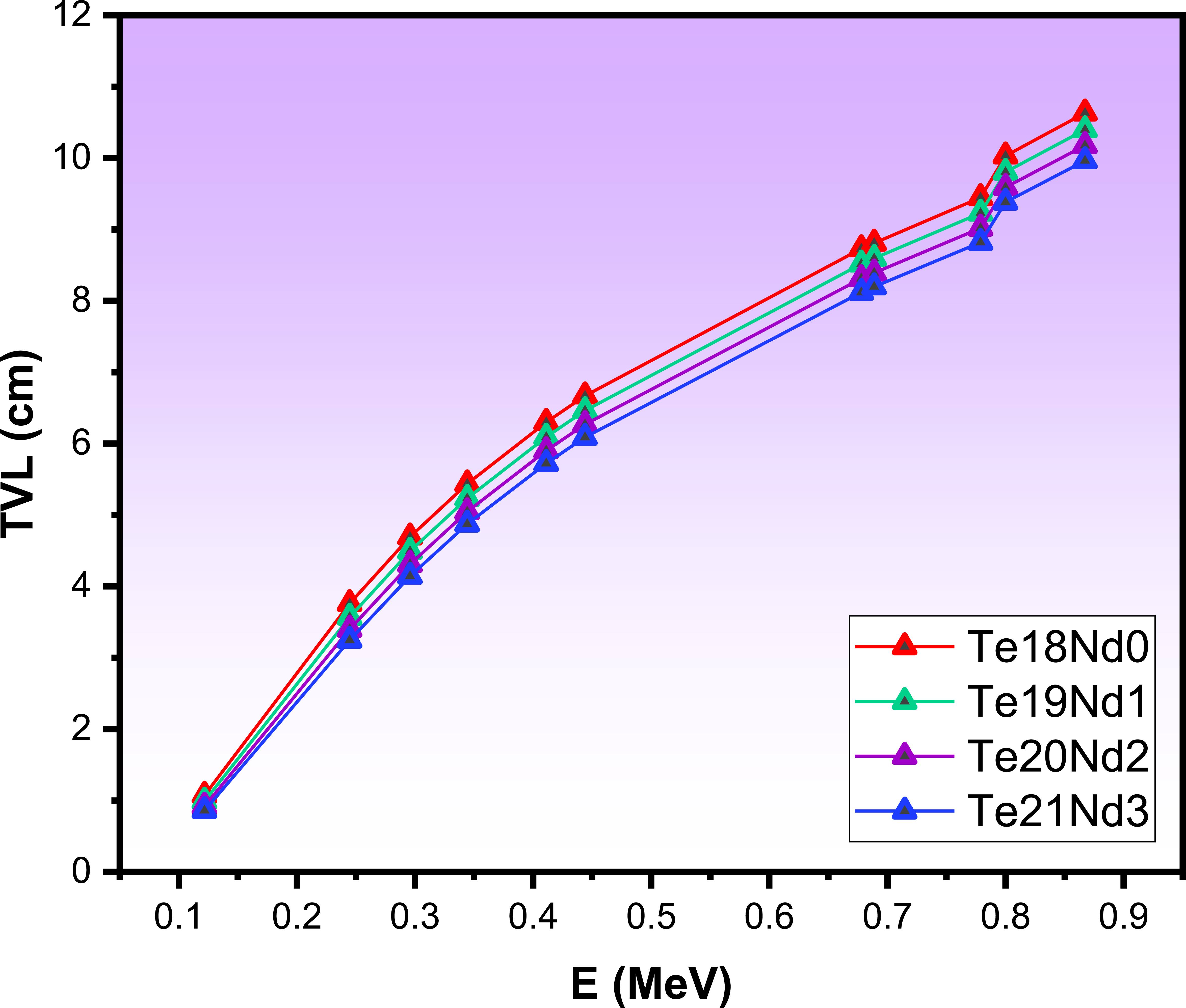 Te From Teo2 Role of TeO2 and Nd2O3 on the Radiation Shielding Performance of TeO2 ...
