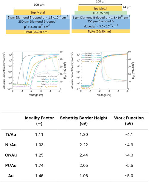 Effect of Schottky Metal Contacts on Barrier Heights of Vertical p-type ...