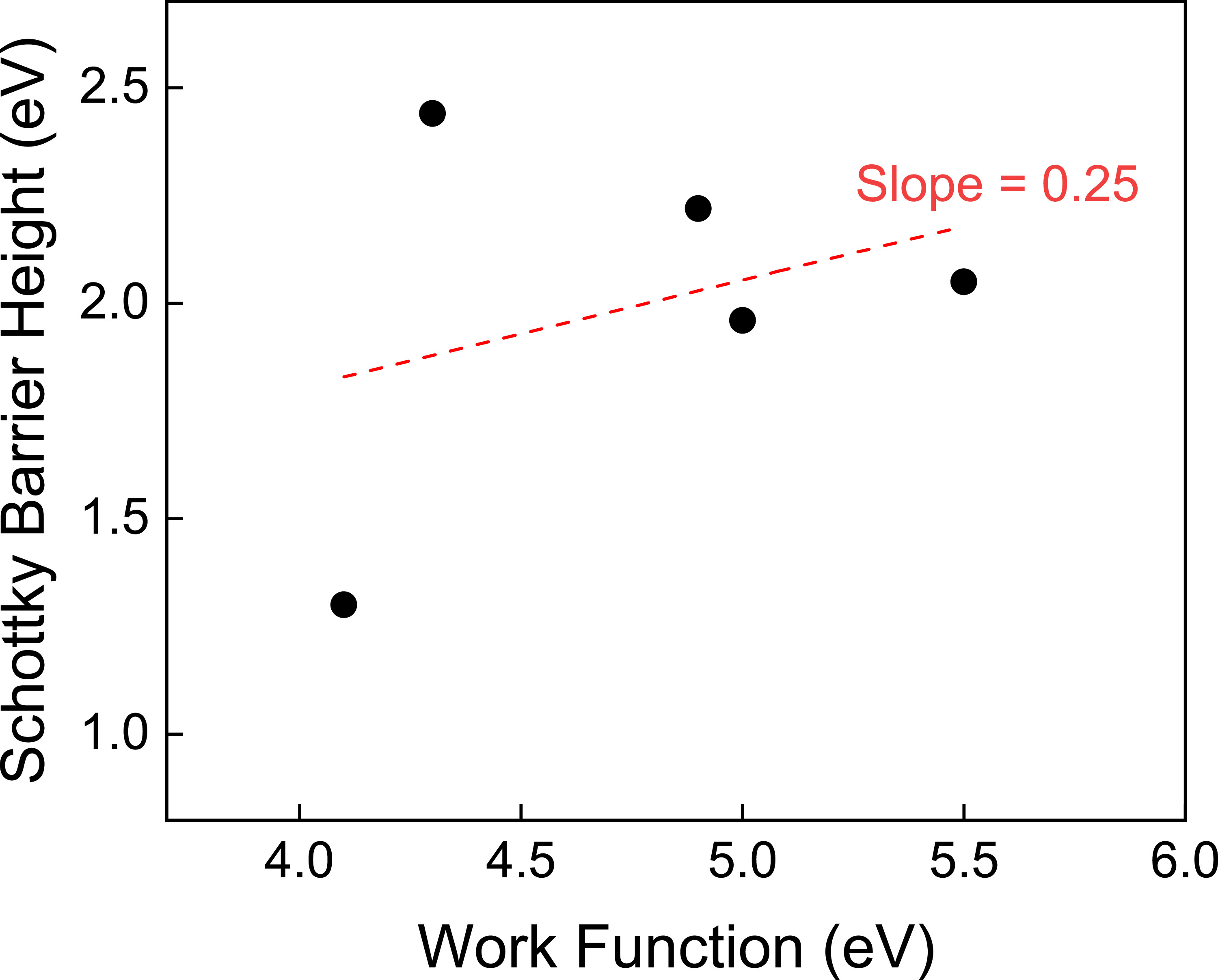 Effect of Schottky Metal Contacts on Barrier Heights of Vertical p-type ...