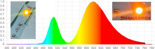 Designing a Human Safe LED using 505 nm and 495 nm Chips: Proof of ...