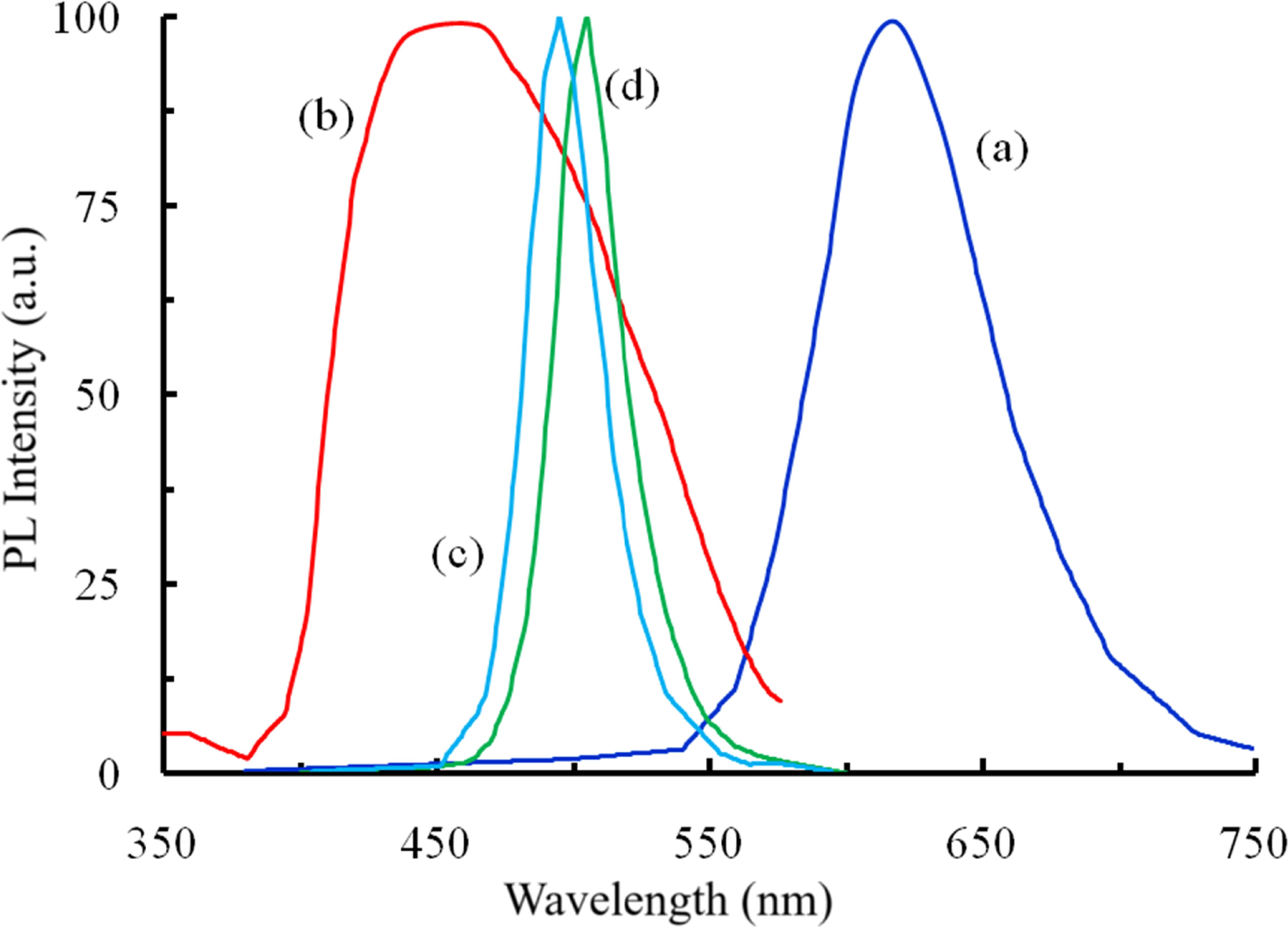 Designing a Human Safe LED using 505 nm and 495 nm Chips: Proof of ...