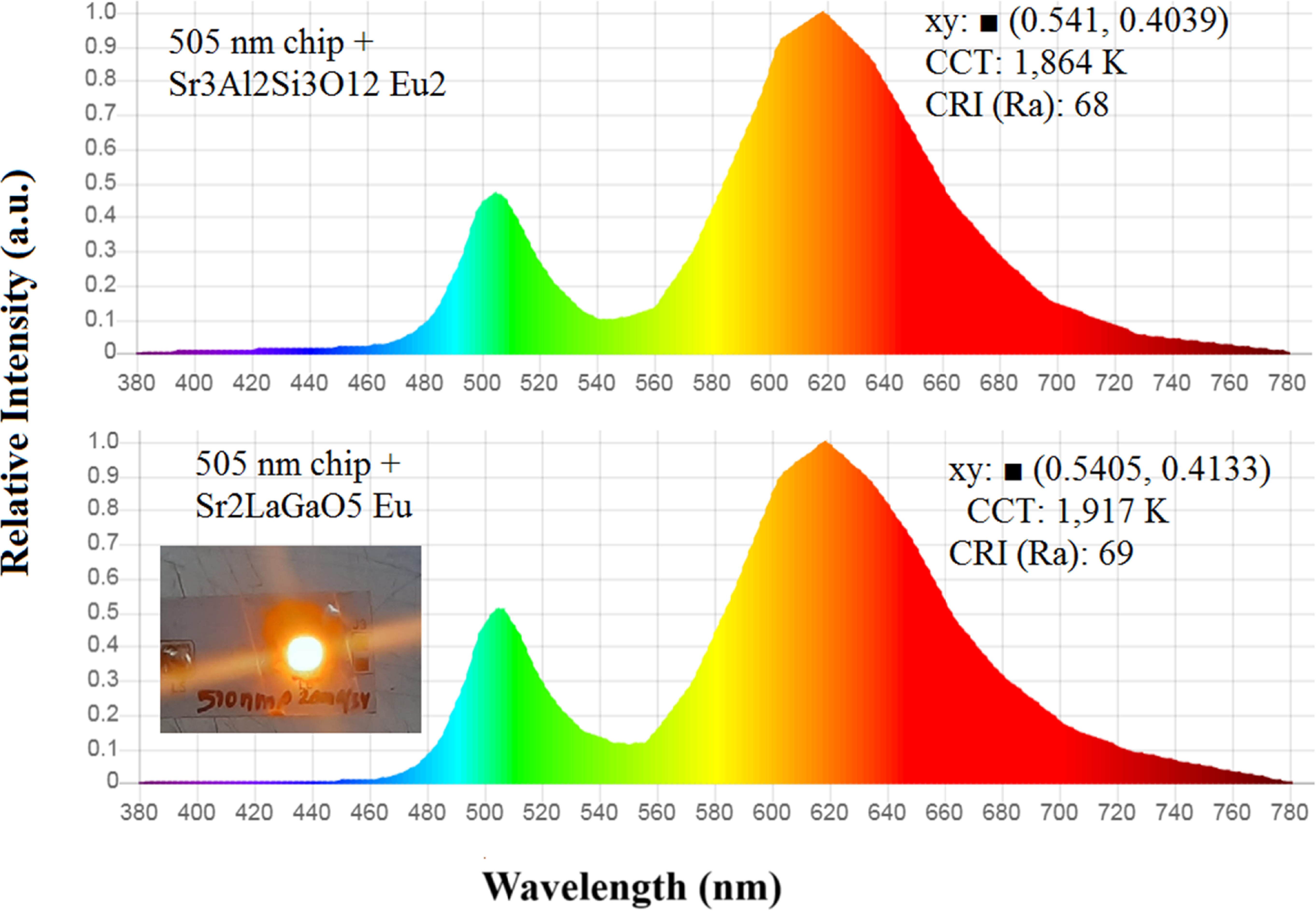 Designing a Human Safe LED using 505 nm and 495 nm Chips: Proof of ...