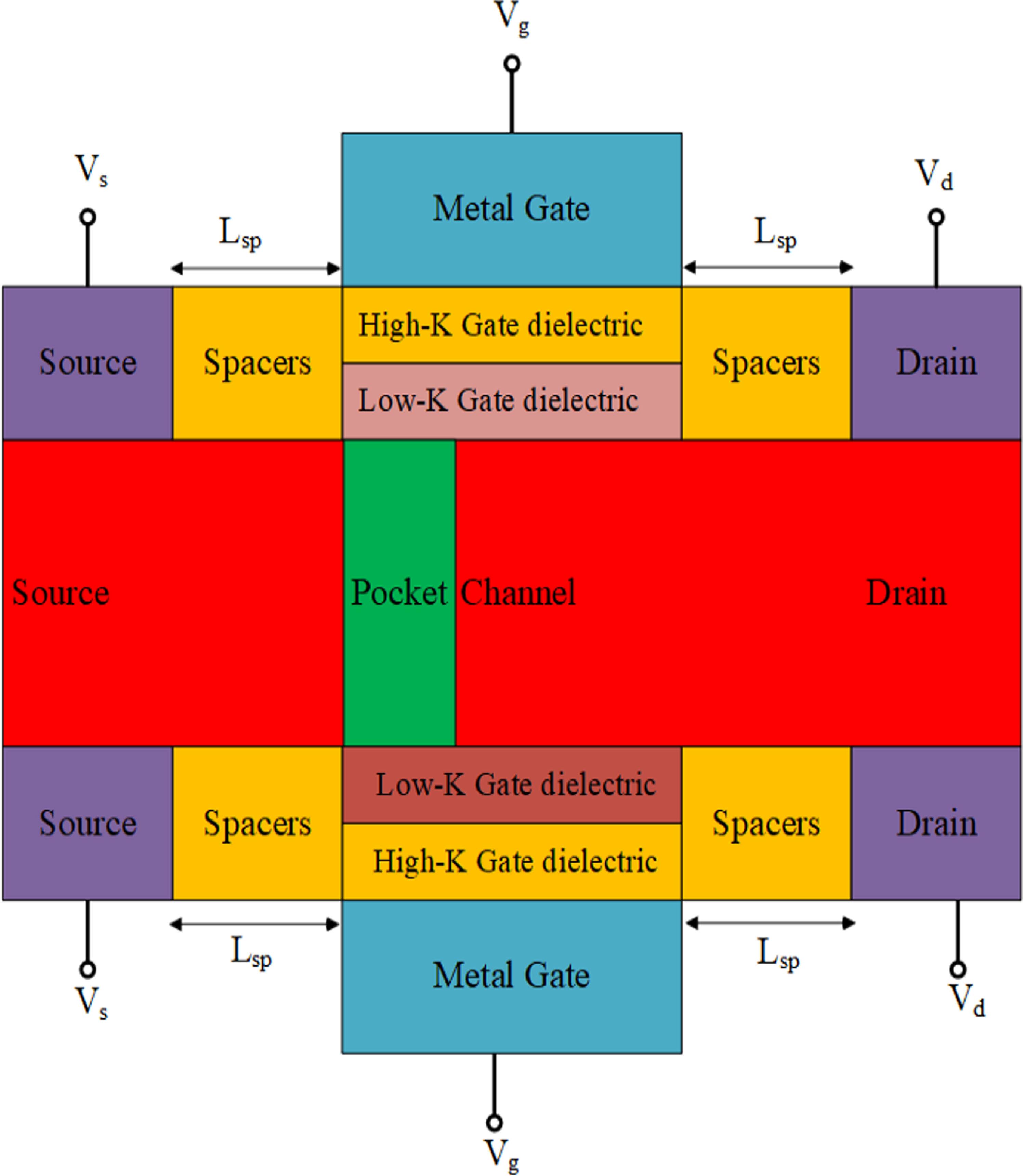 Transformable Junctionless Transistor Assessment of Pocket Inside Junctionless Hybrid Double Gate Transistor ...