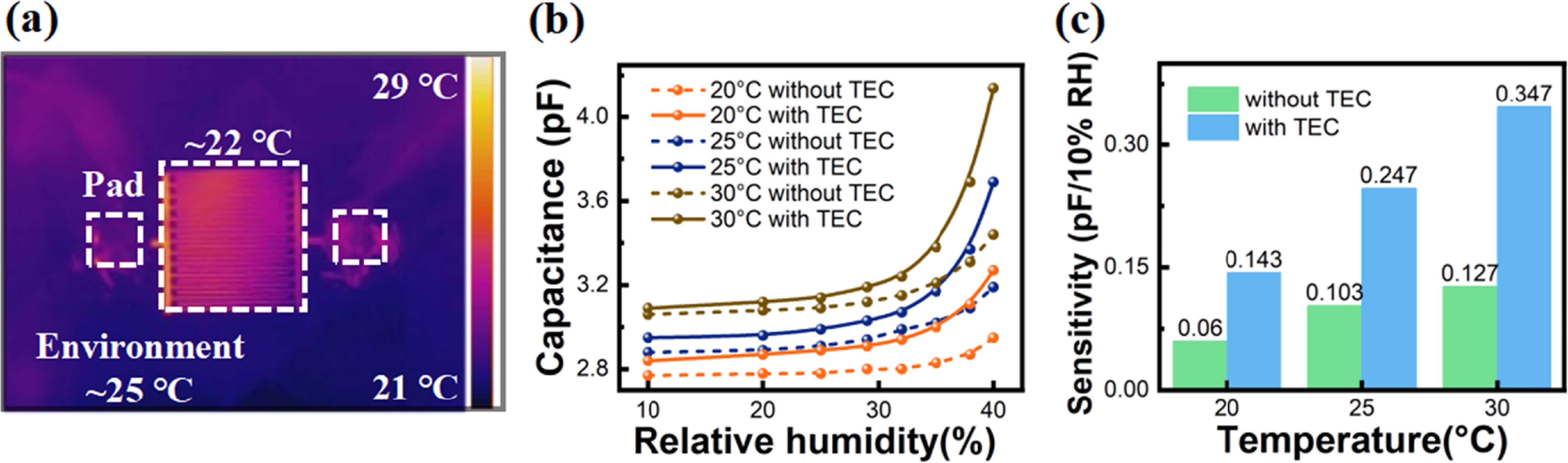 Invensys Humidity High-Performance Humidity Sensors Based on Nanowire Arrays with ...