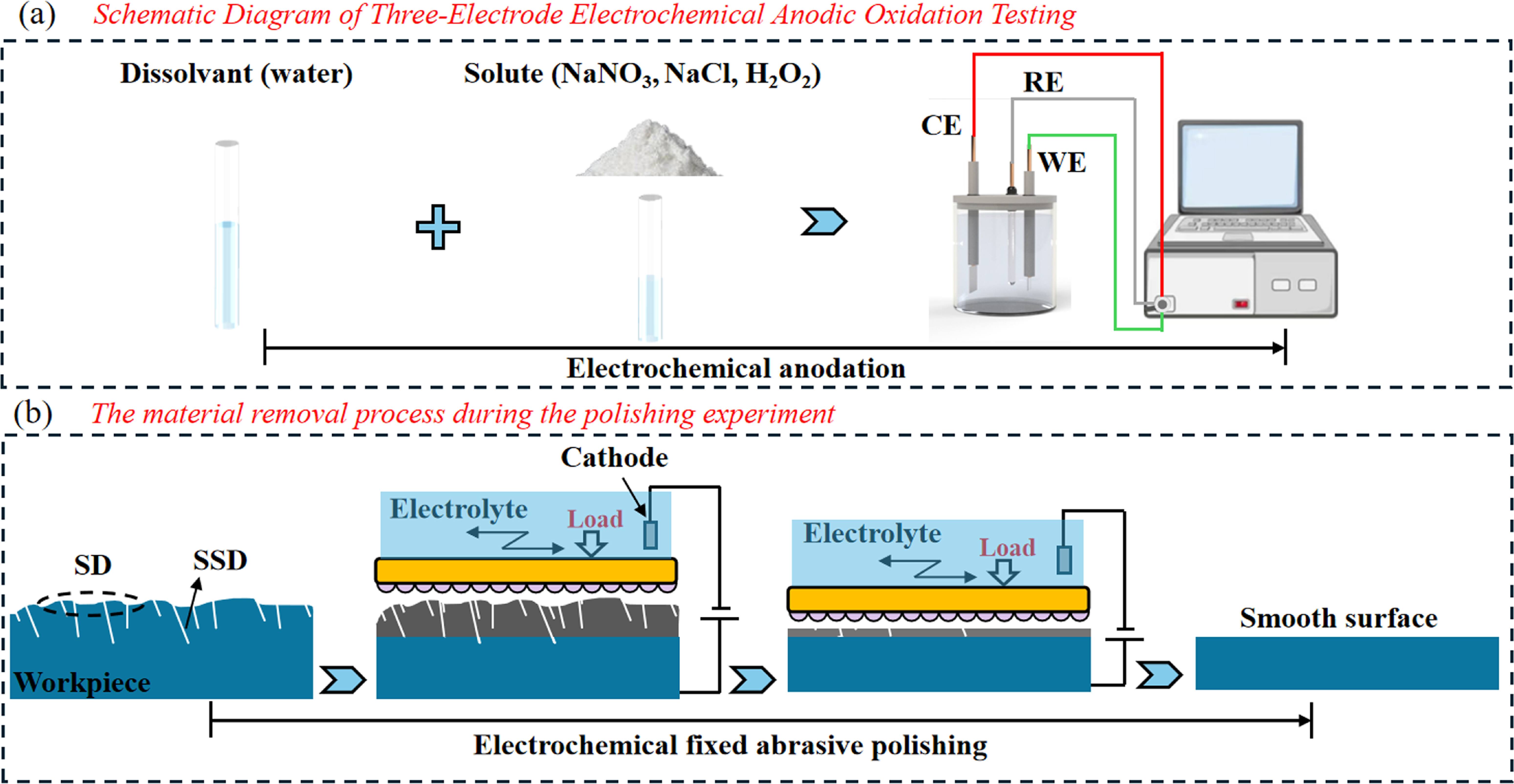 Anode Buffing Study on the Mechanism of Electrochemical Anodization for the Fixed ...