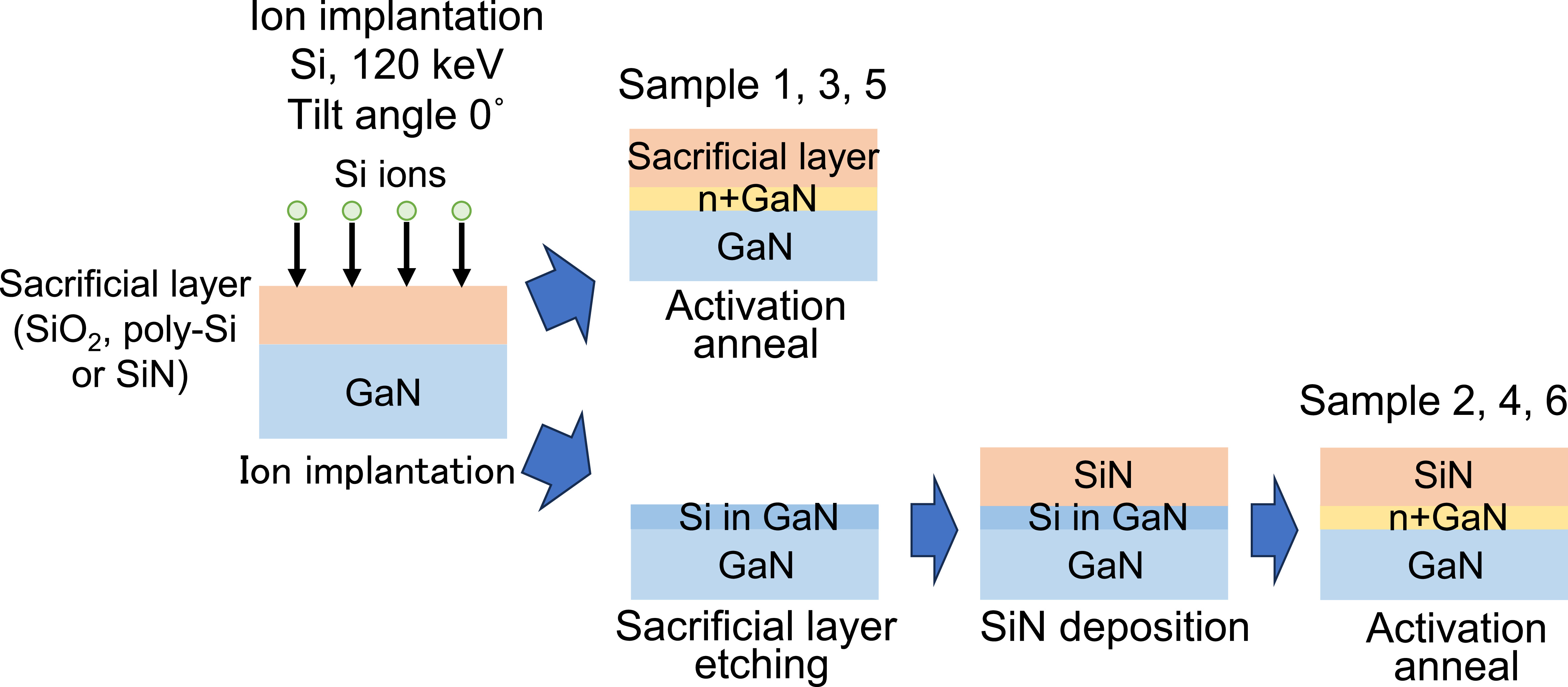 Low Metal-GaN Contact Resistance via n+−Region Formation Facilitated by ...