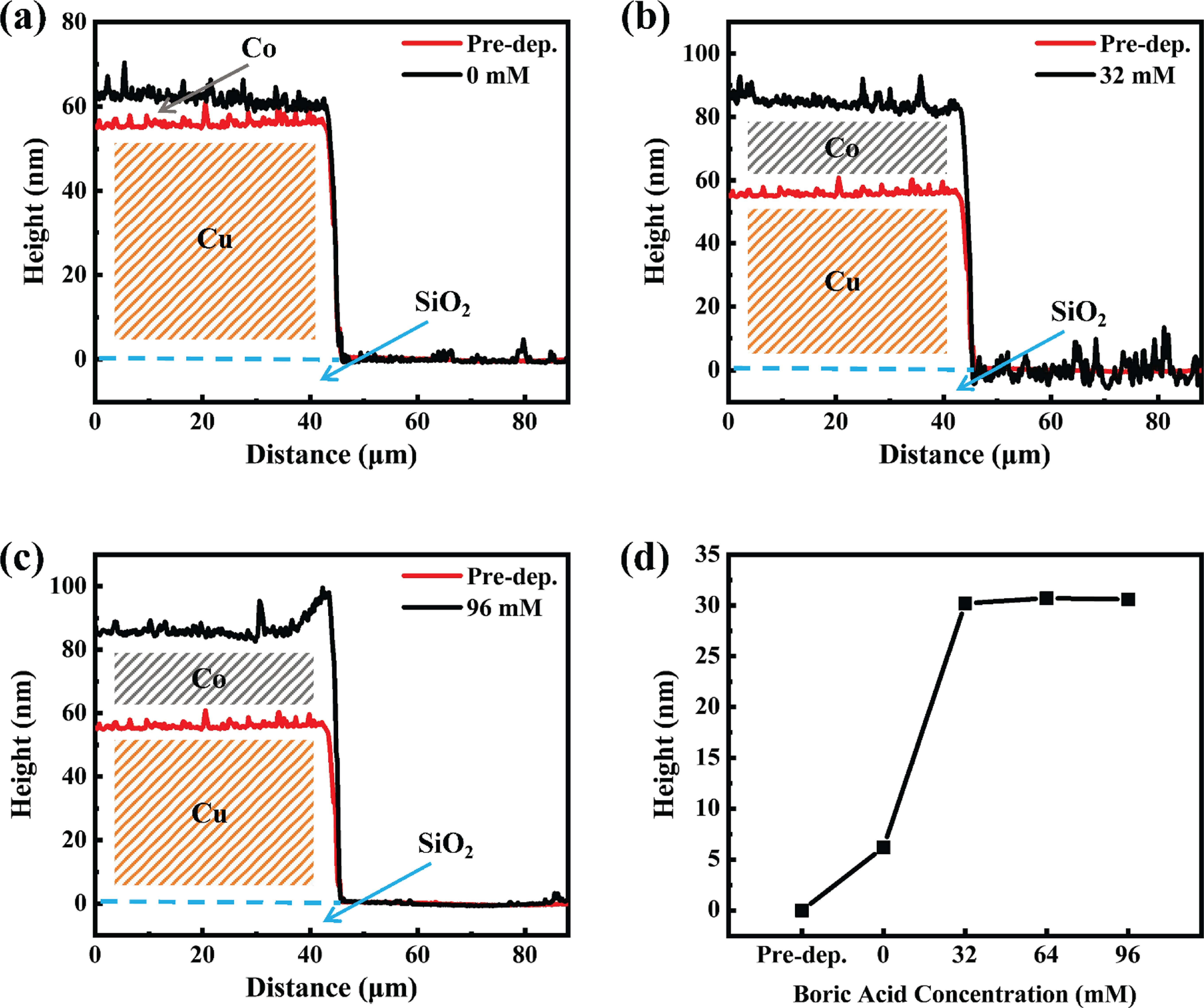 Highly Selective Electroless-Deposited Co Passivation Layer with Boric ...